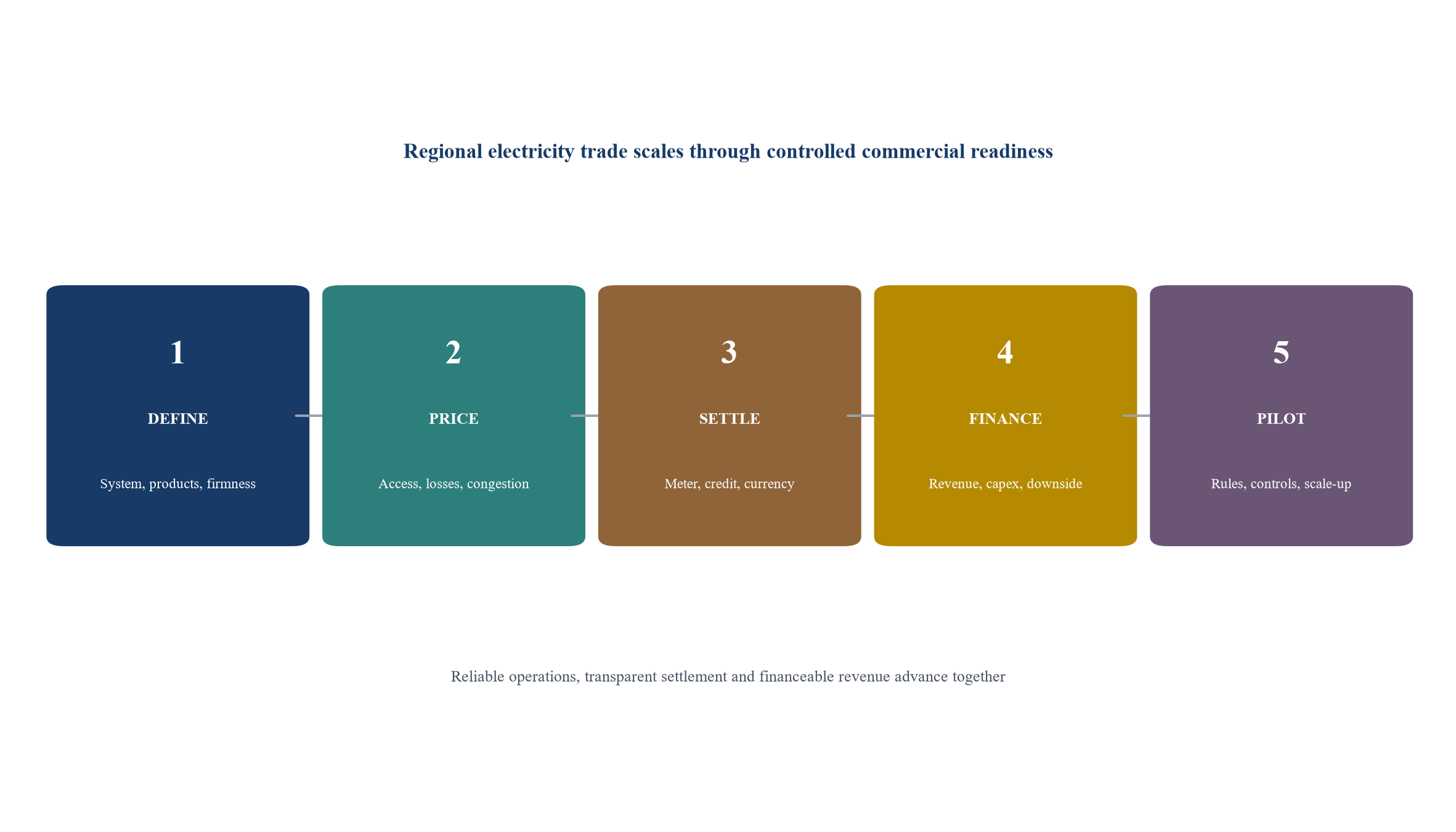 Figure 3. Five gates for GCC interconnector commercial development