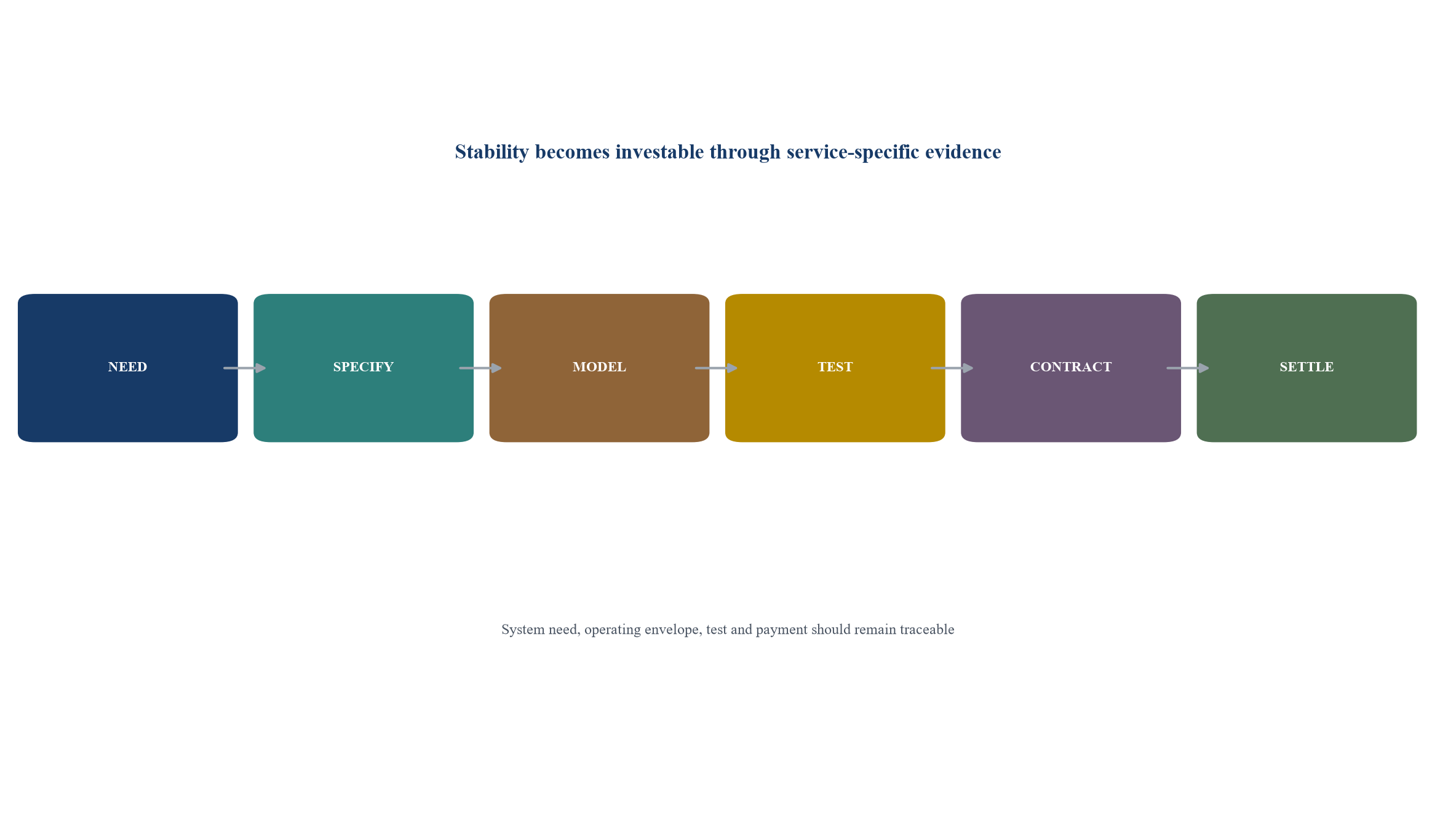 Figure 1. Grid-forming stability value chain