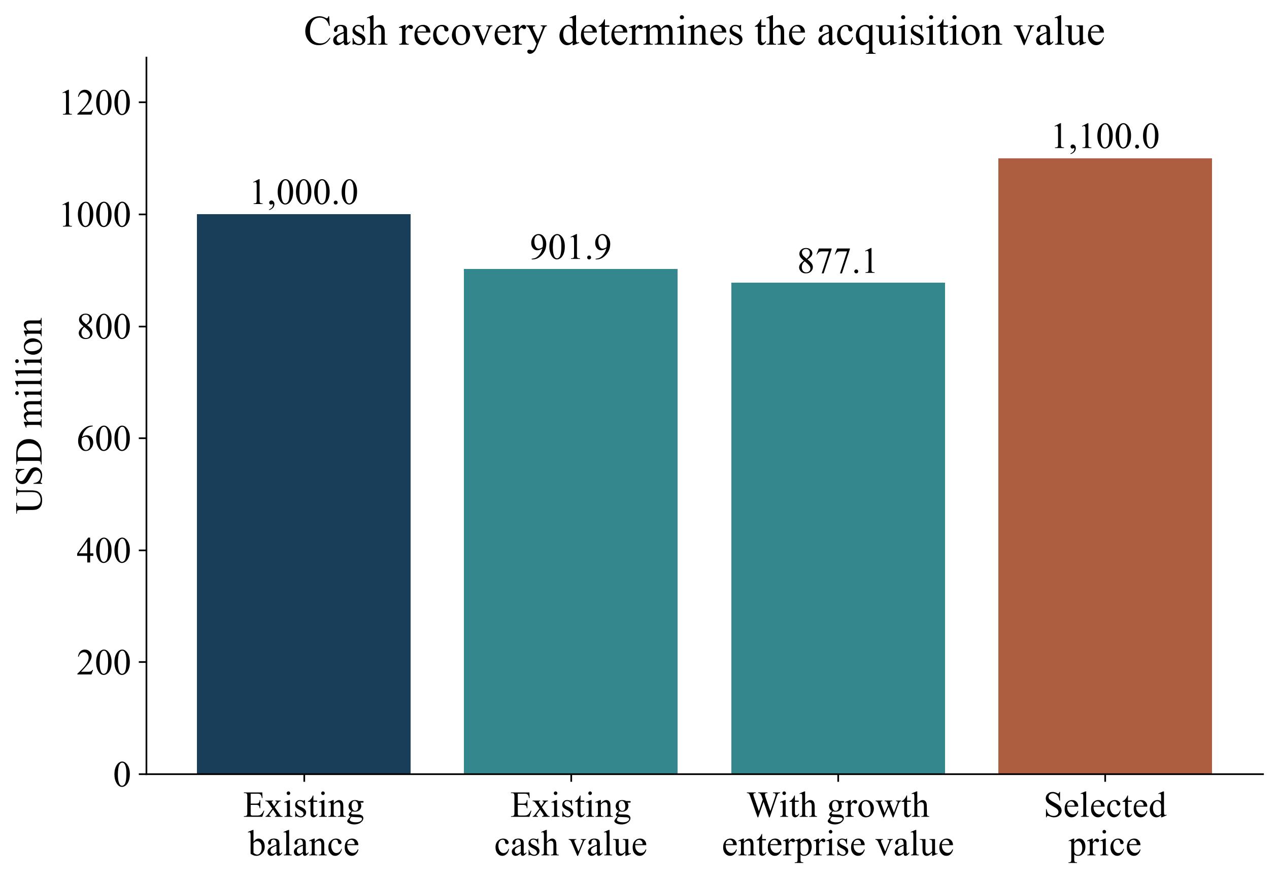Figure 1. Existing recovery value and the selected acquisition price