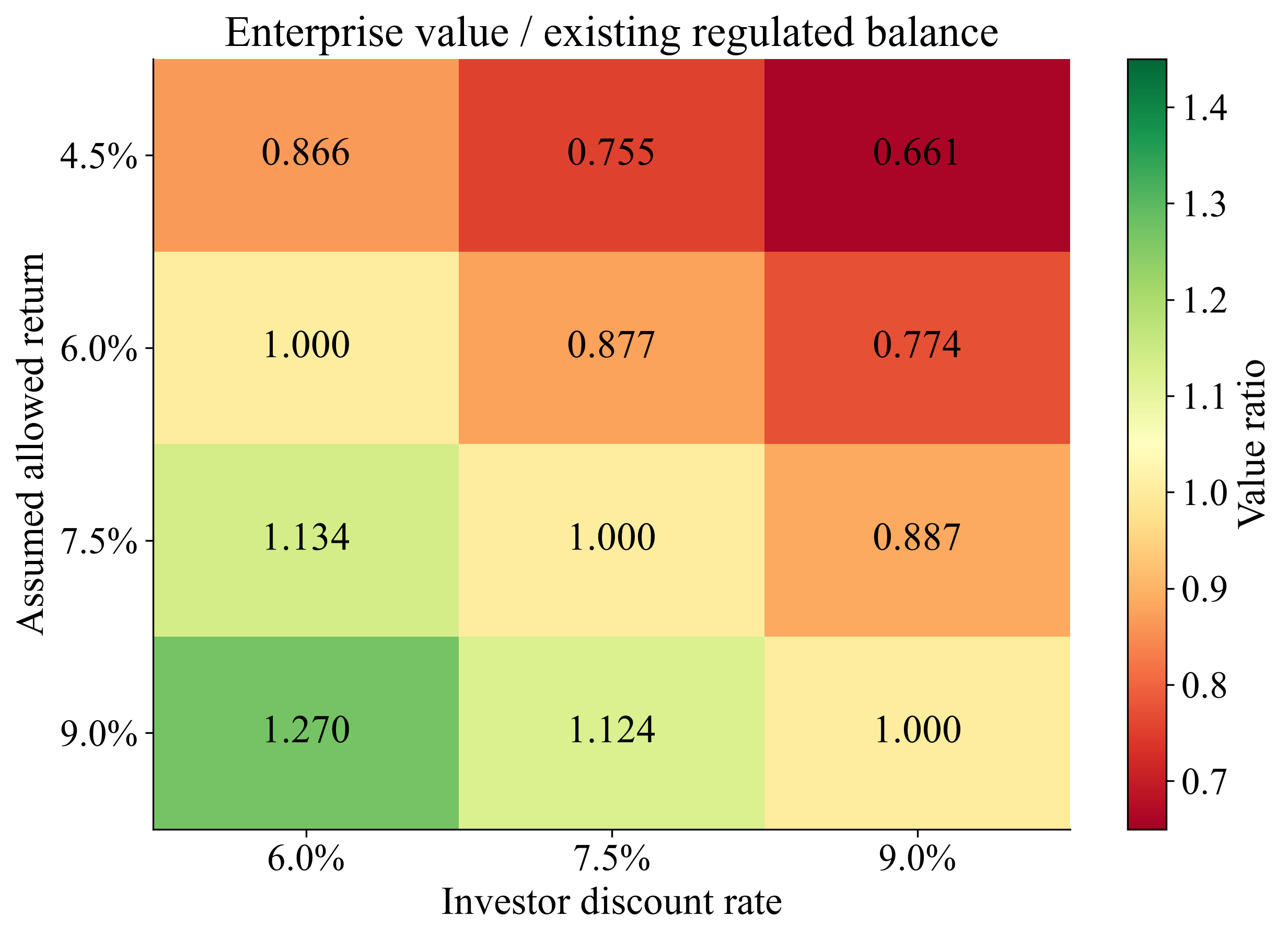 Figure 2. Return and discount assumptions determine the value ratio