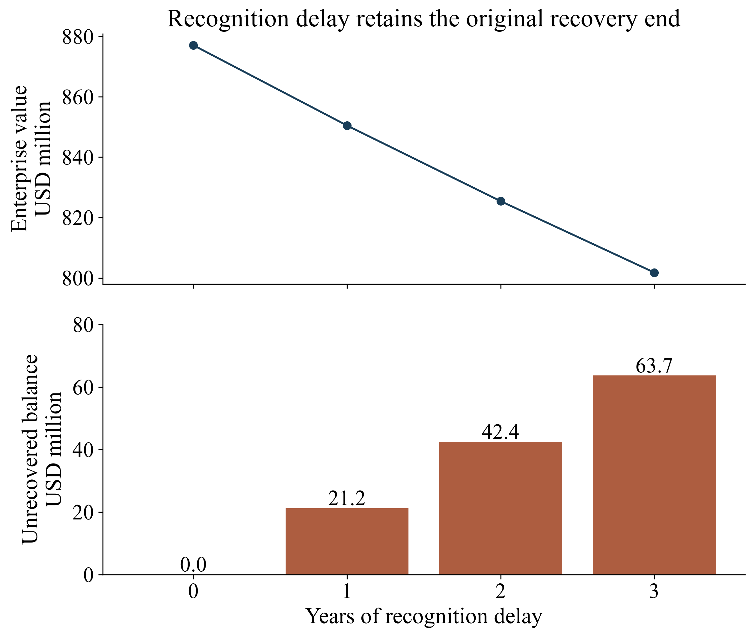 Figure 3. Delayed recovery leaves an explicit residual balance