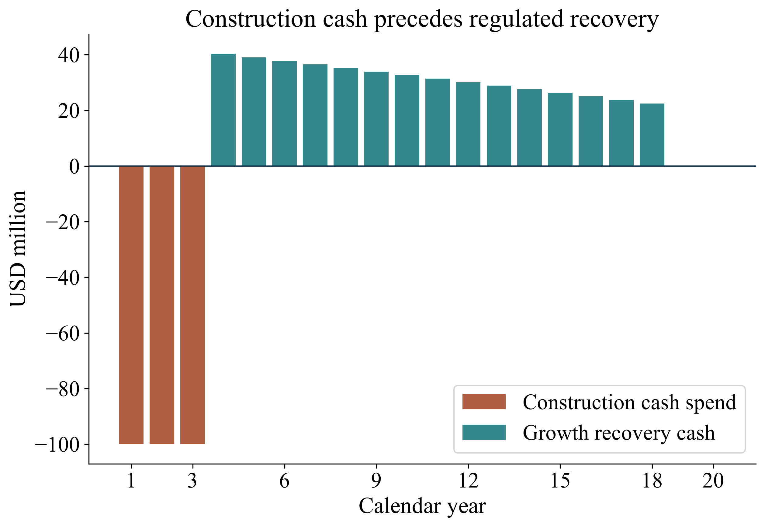 Figure 4. Growth expenditure and recovery occupy different dates