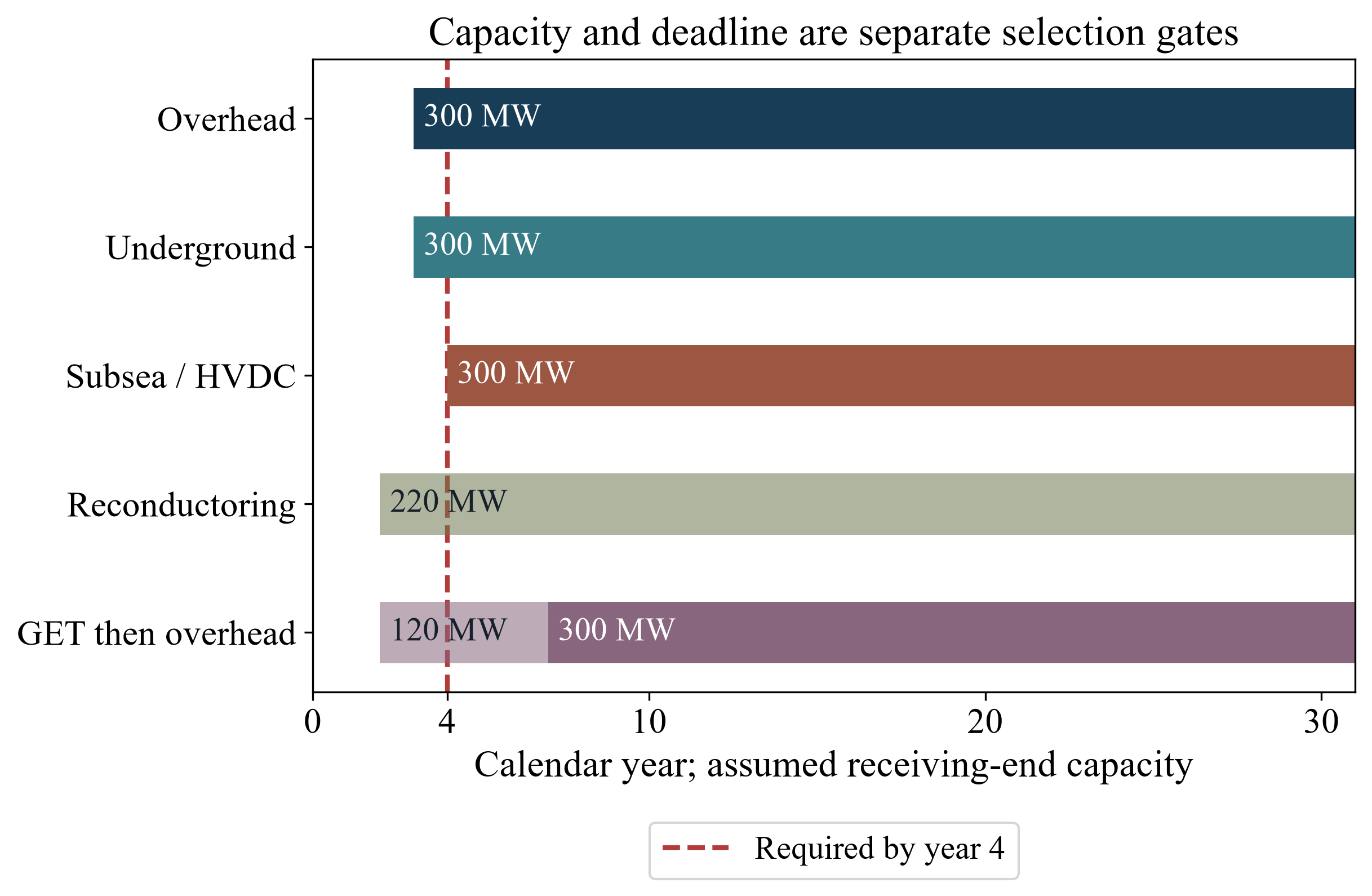 Figure 1. Receiving-end capacity and the assumed delivery deadline
