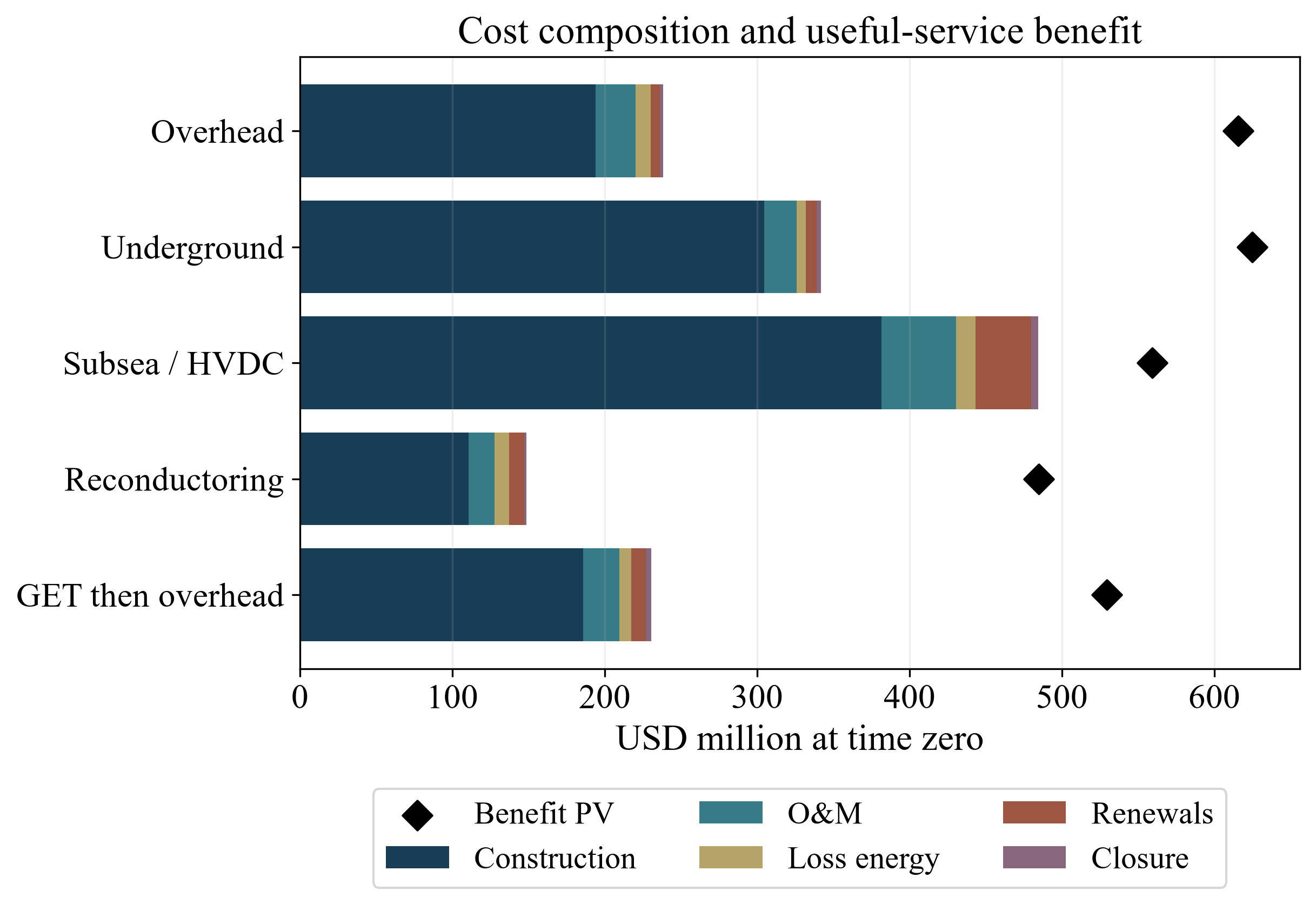 Figure 2. Discounted resource costs and useful-service benefits