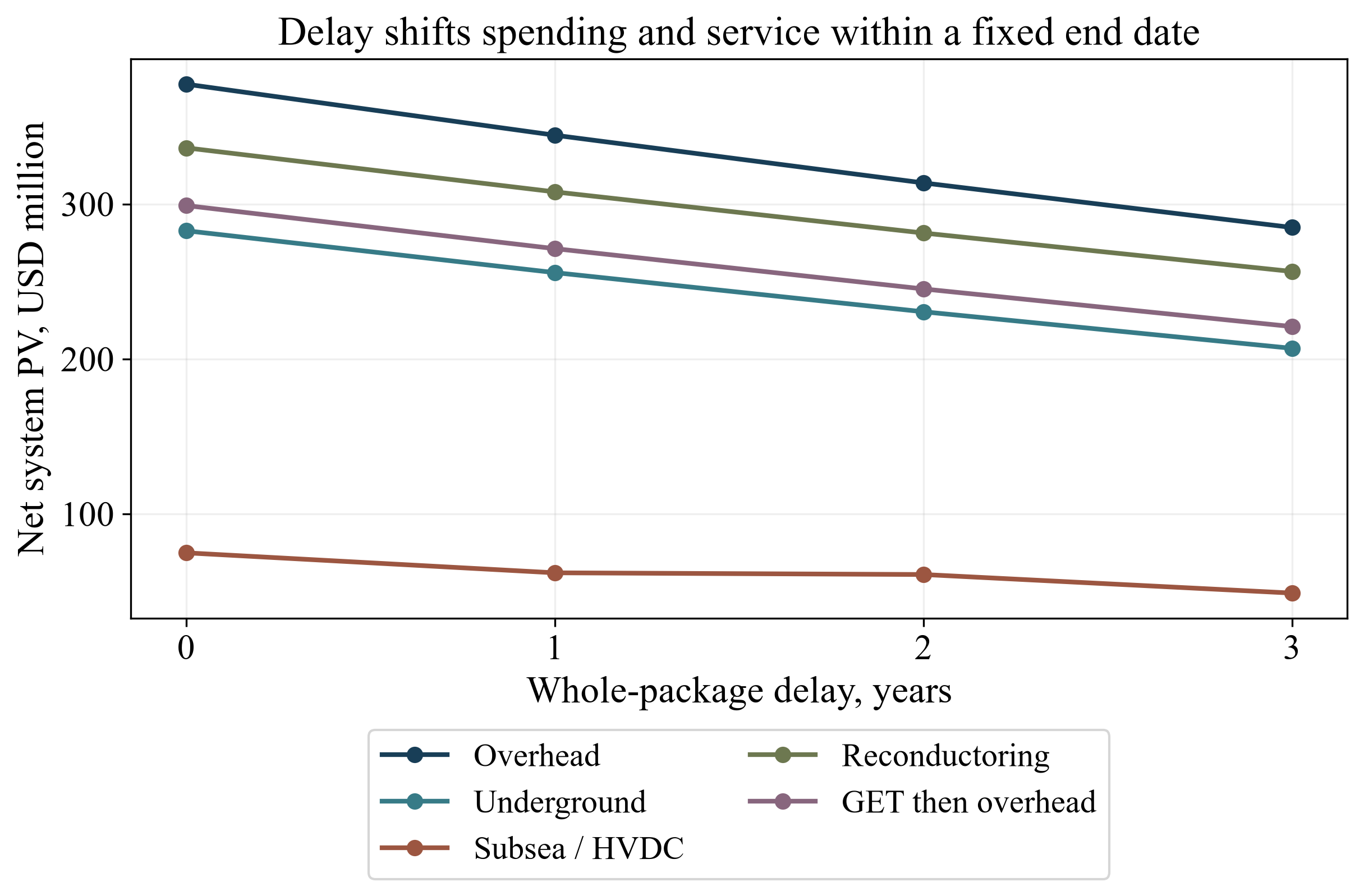 Figure 3. Consenting delay shifts construction, service and renewal dates