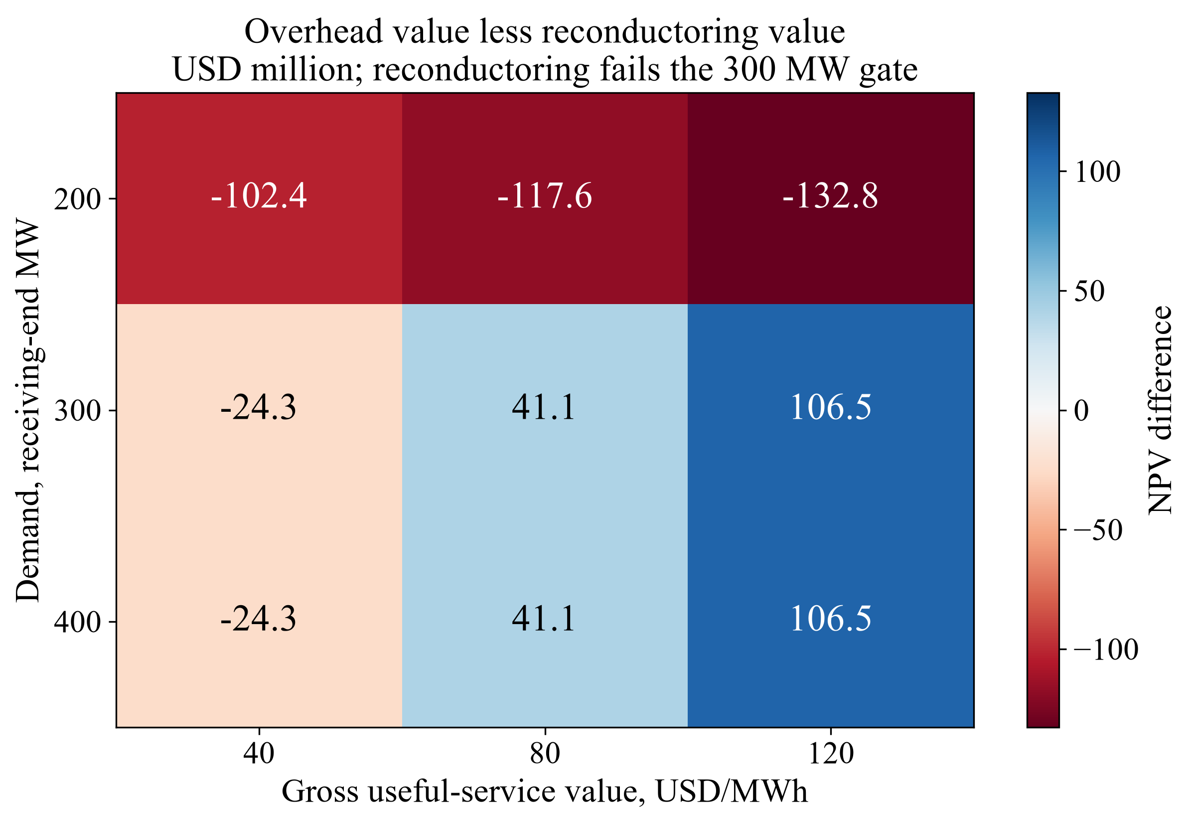 Figure 4. Demand and service value change the overhead-reconductoring comparison
