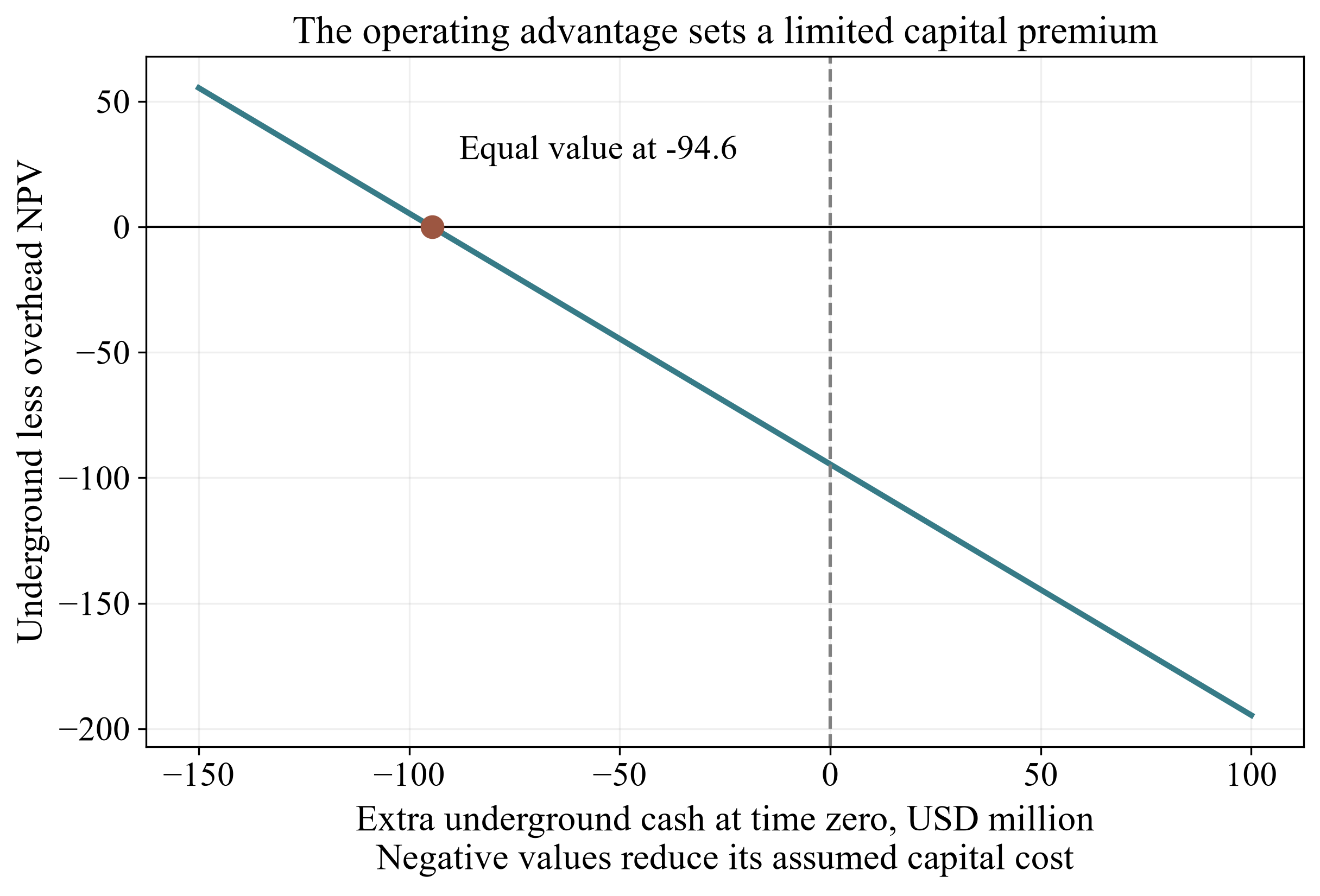Figure 5. The conditional capital adjustment that equalises two route values