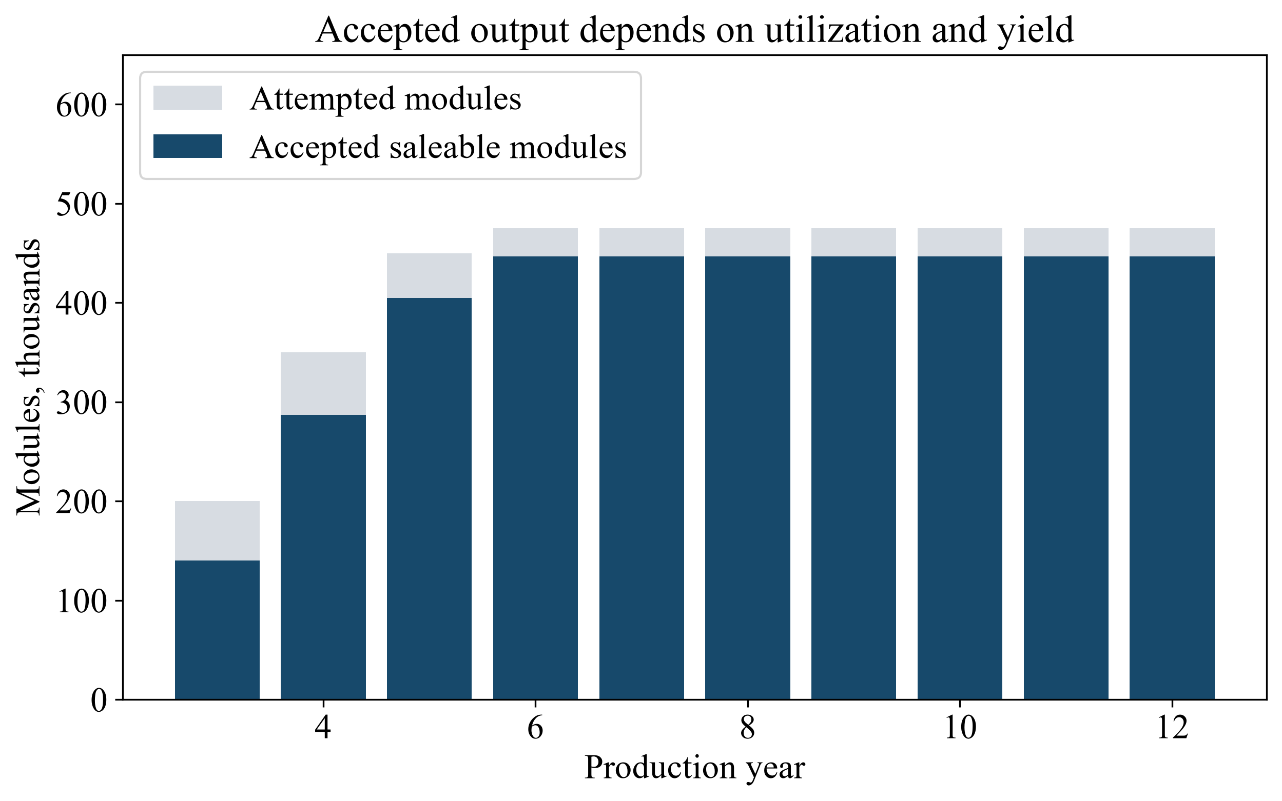 Figure 1. Utilization and accepted yield determine saleable module output