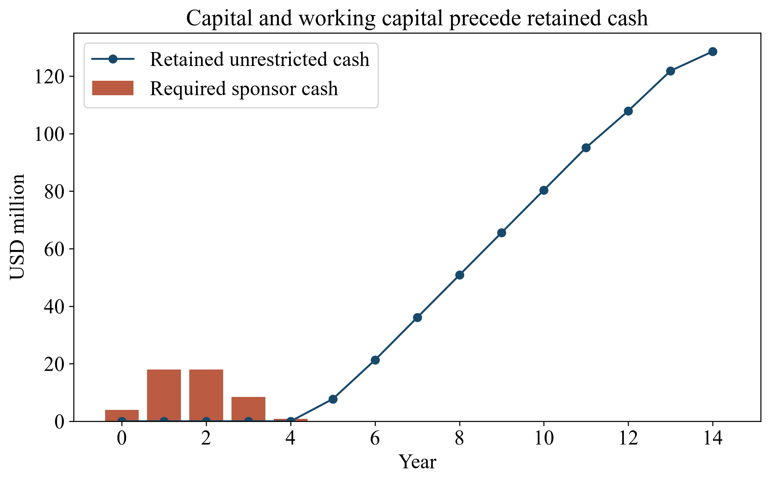 Figure 2. Required funding and retained unrestricted cash across the ramp