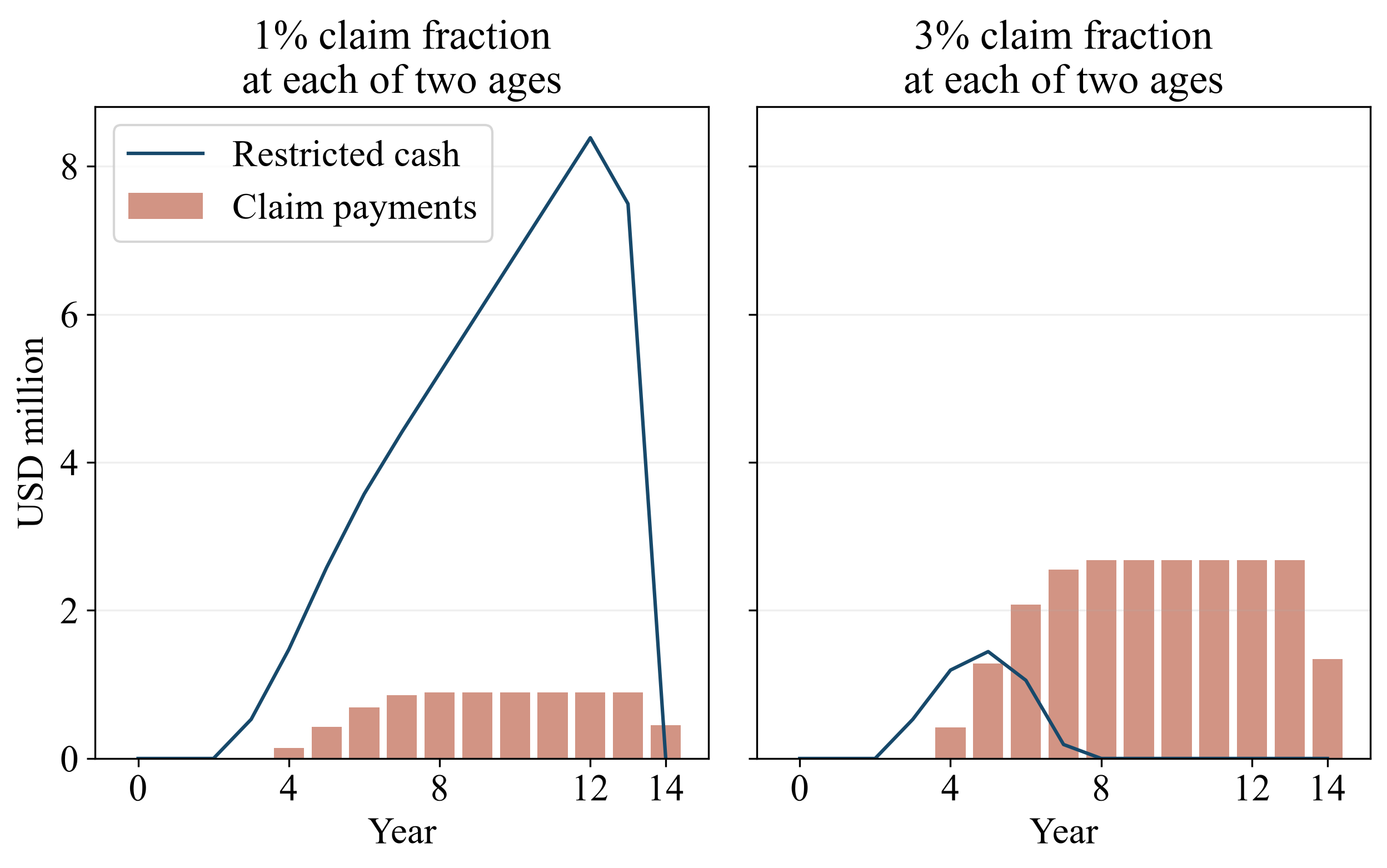 Figure 3. Claim rates change reserve balances and cash replacement costs