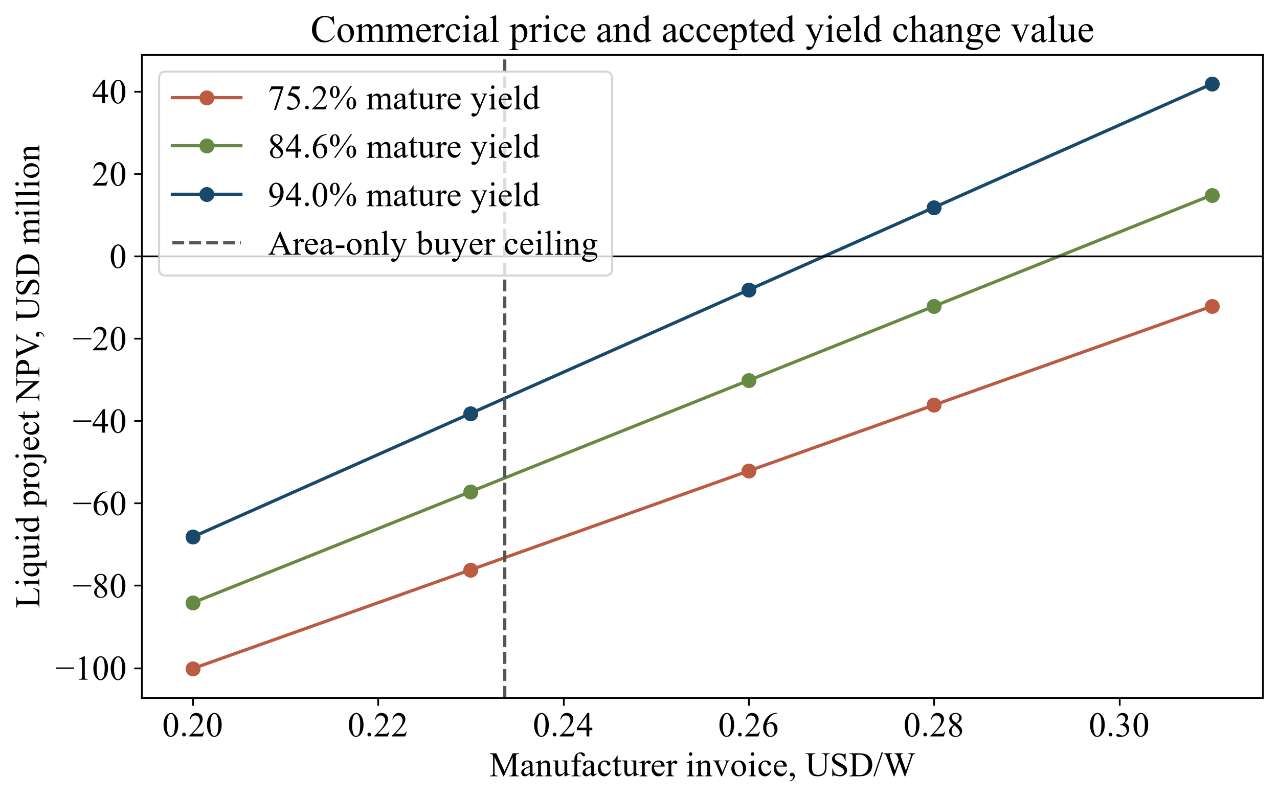 Figure 4. Invoice price and accepted yield determine the investment boundary