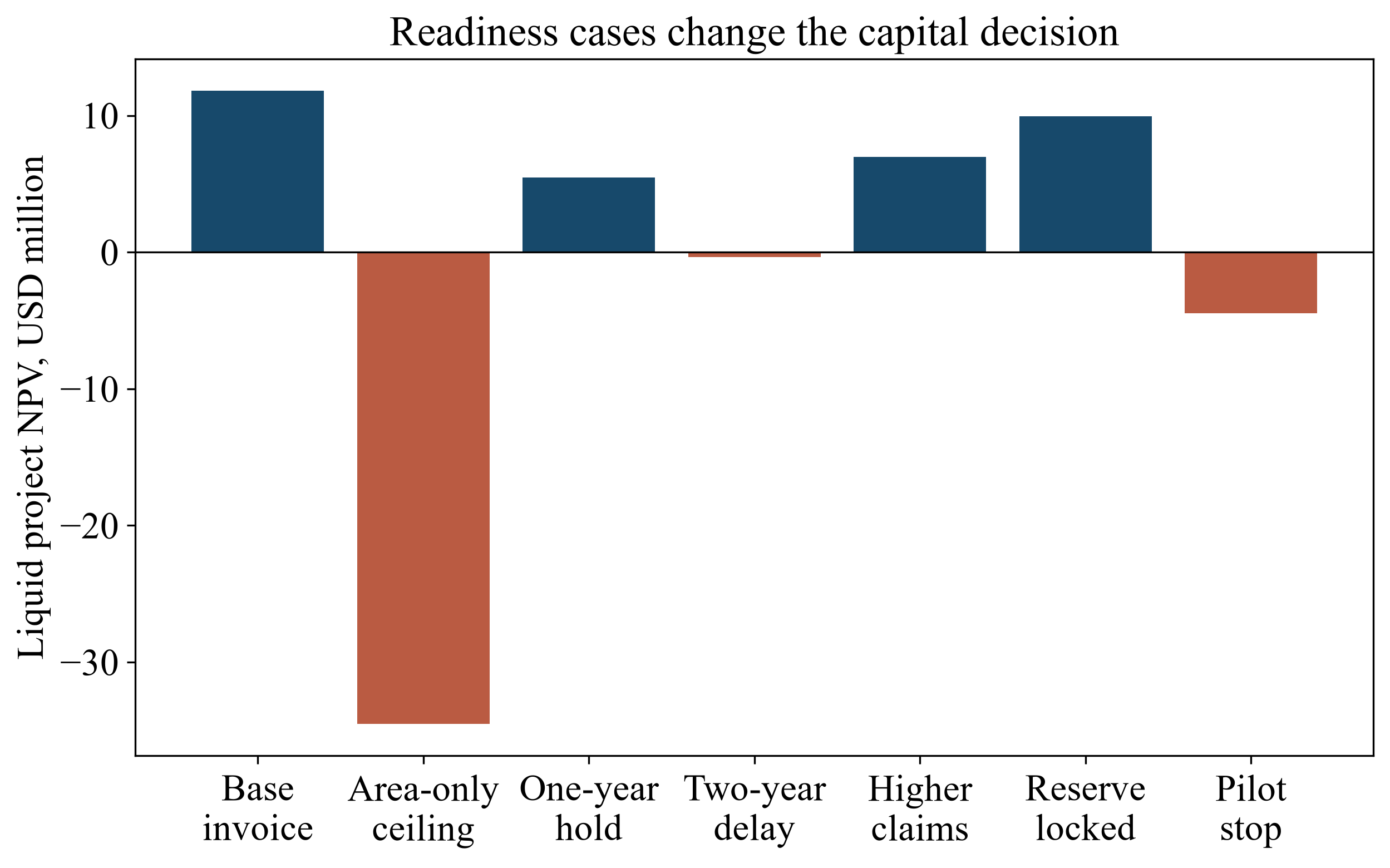 Figure 5. Conditional readiness and capital-release decisions