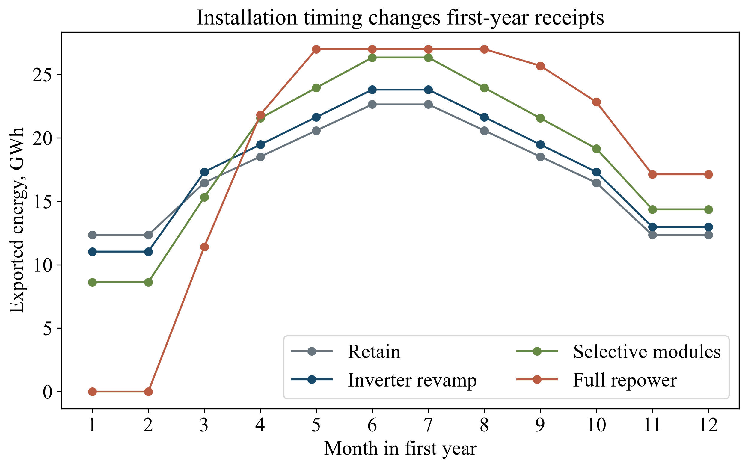 Figure 1. Installation timing changes first-year exported energy