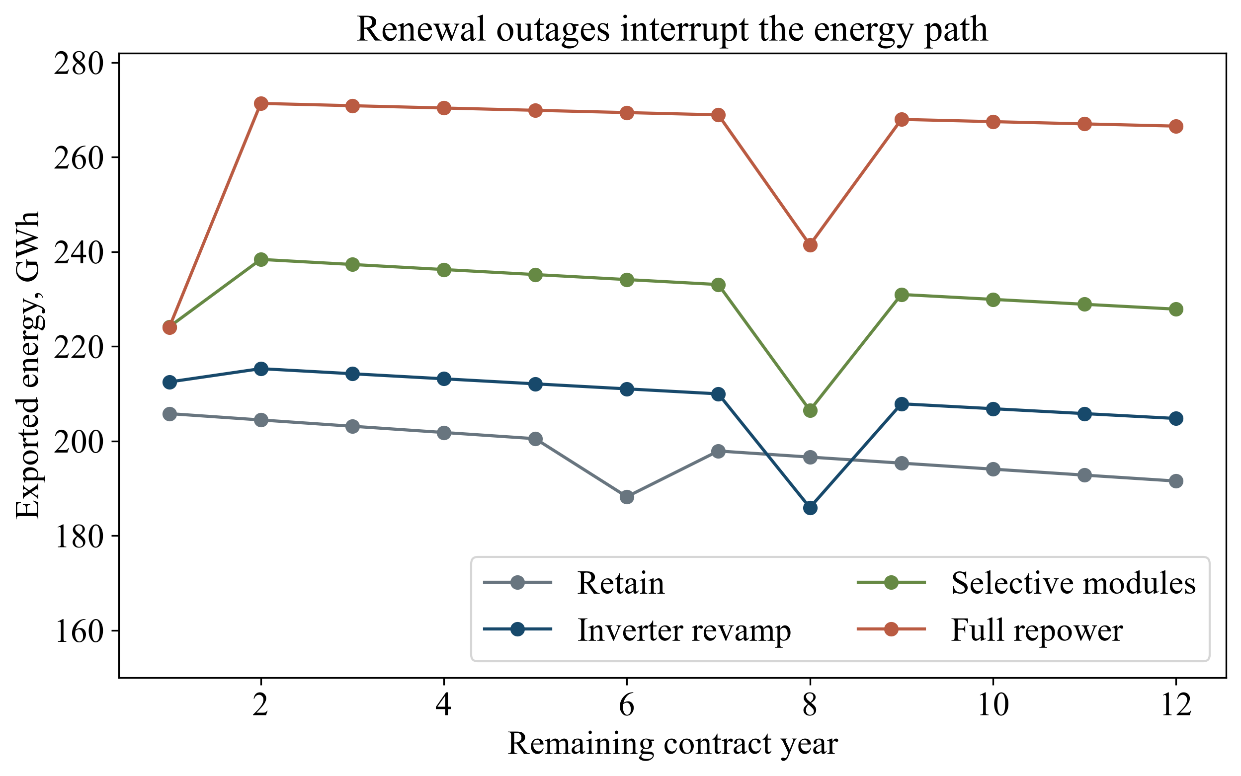 Figure 2. Installation, degradation and renewal on the fixed contract calendar