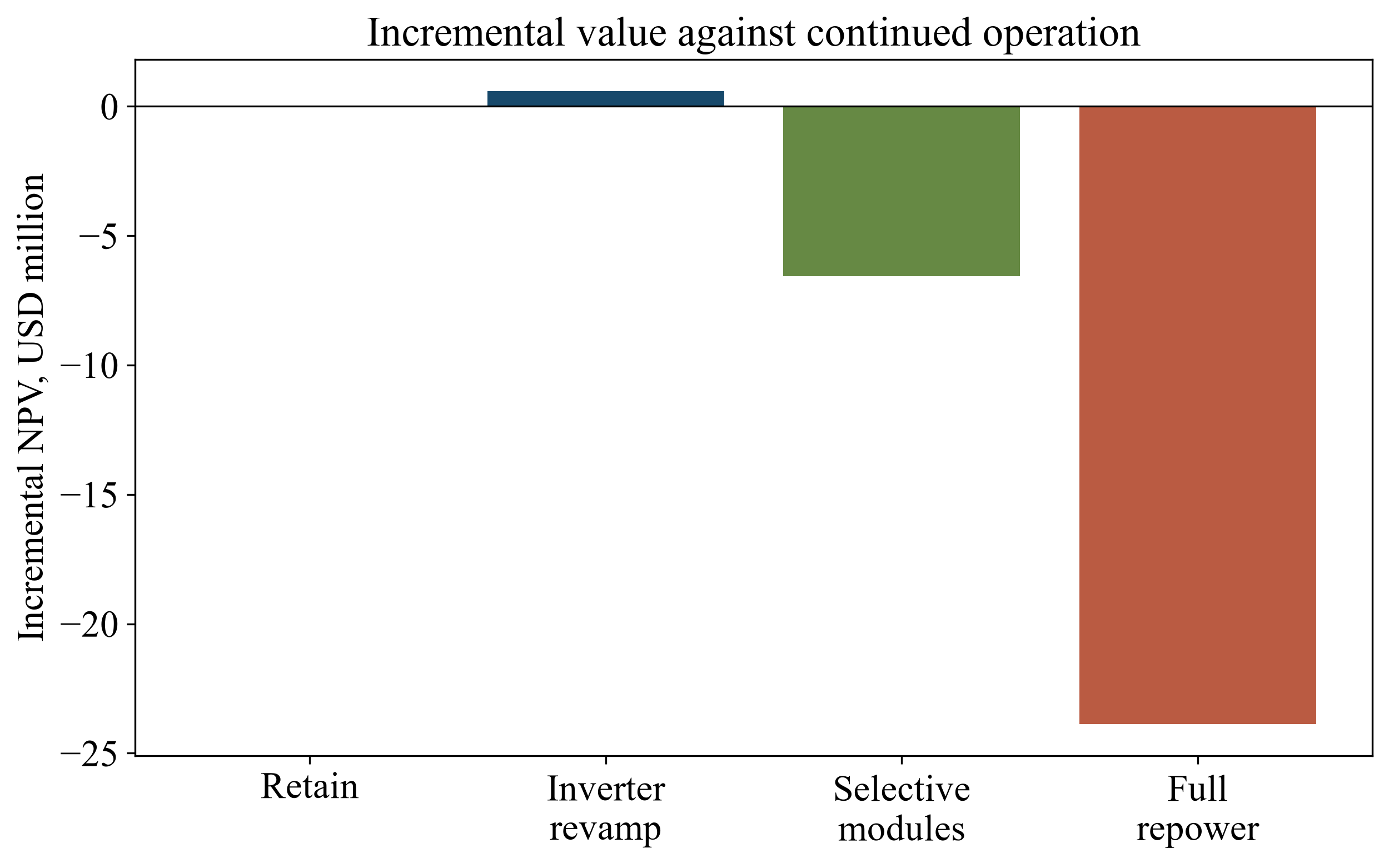 Figure 3. Incremental value relative to retaining the existing plant