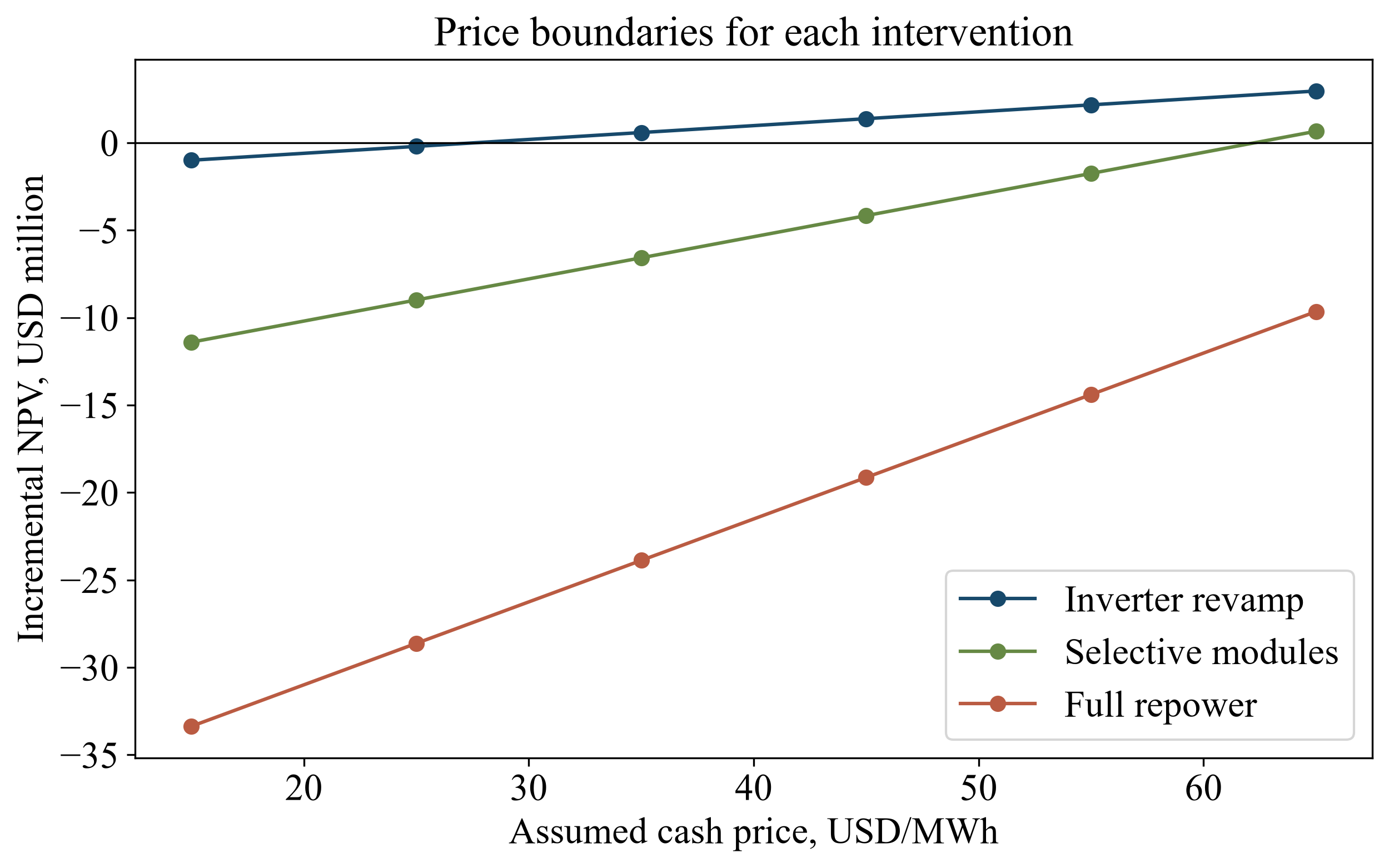 Figure 4. Common-price sensitivities for mutually exclusive interventions