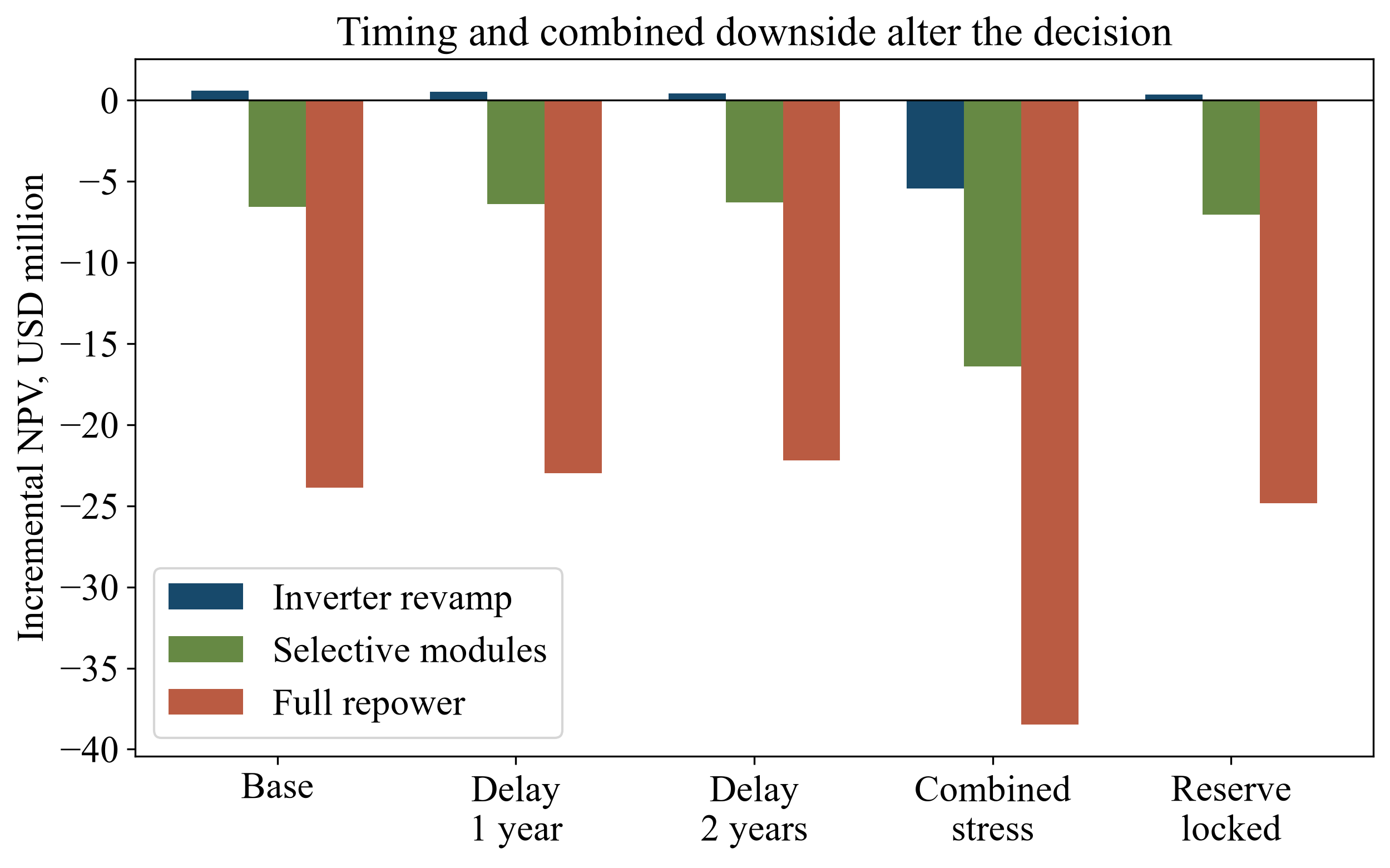 Figure 5. Fixed-expiry delay and combined-risk decision cases
