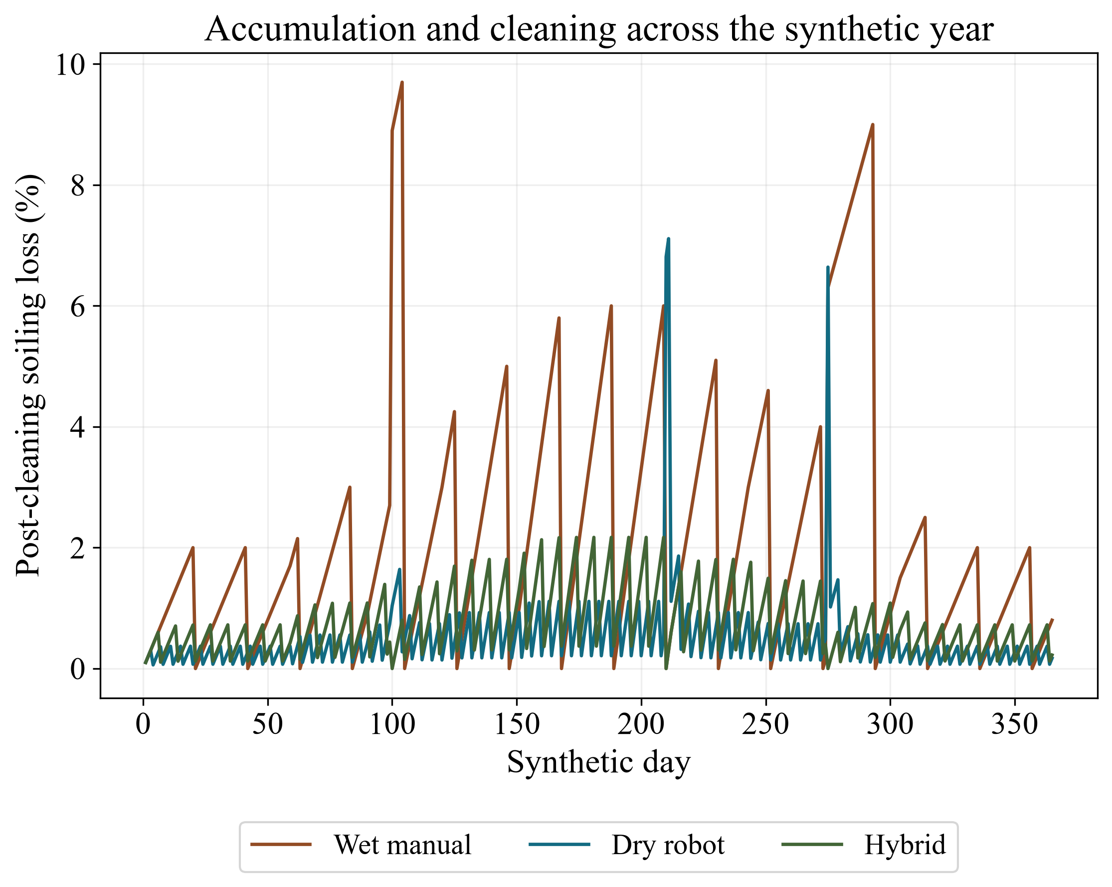 Figure 1. Daily accumulation and cleaning on the synthetic operating calendar