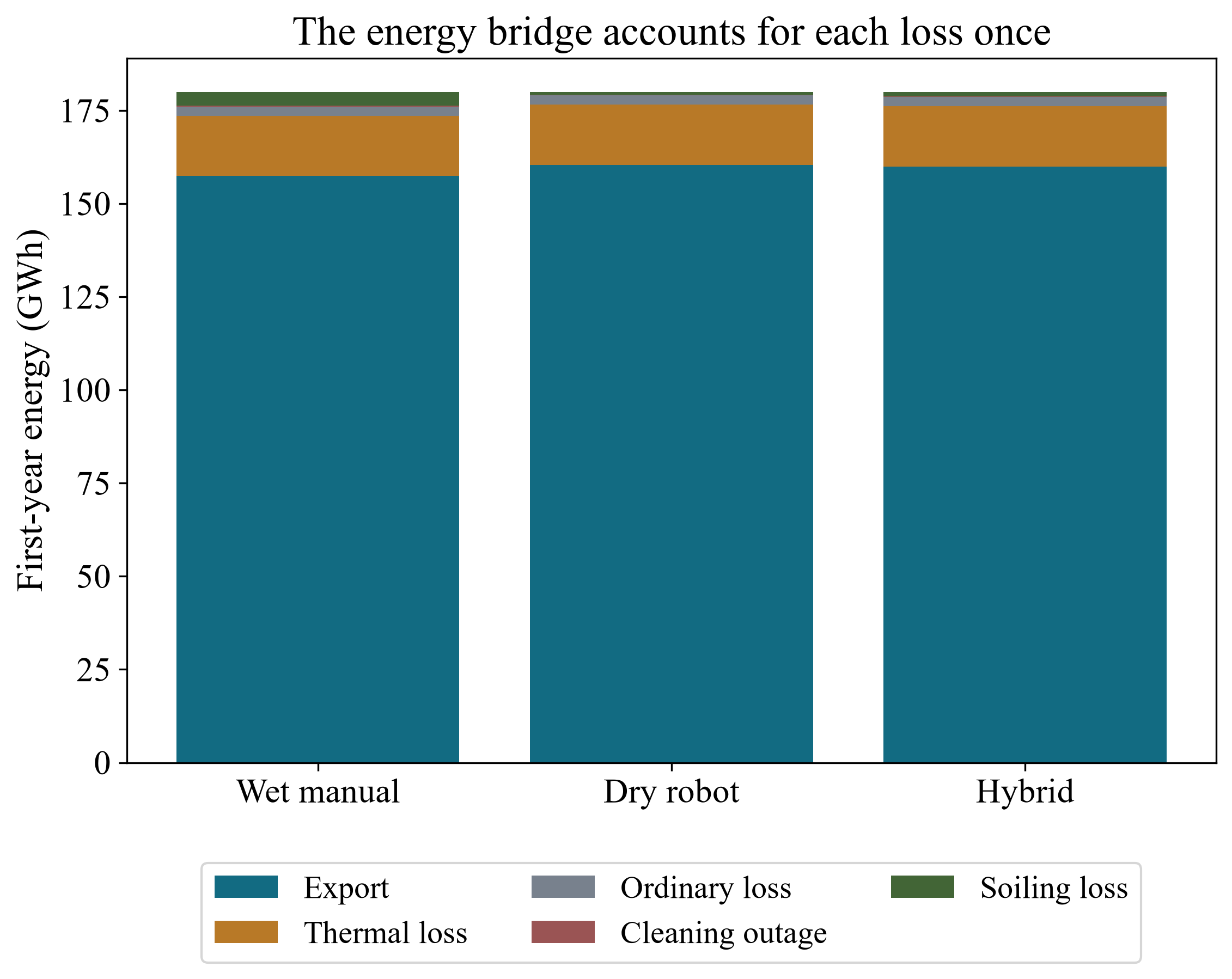 Figure 2. First-year thermal, availability, cleaning and soiling energy reconciliation