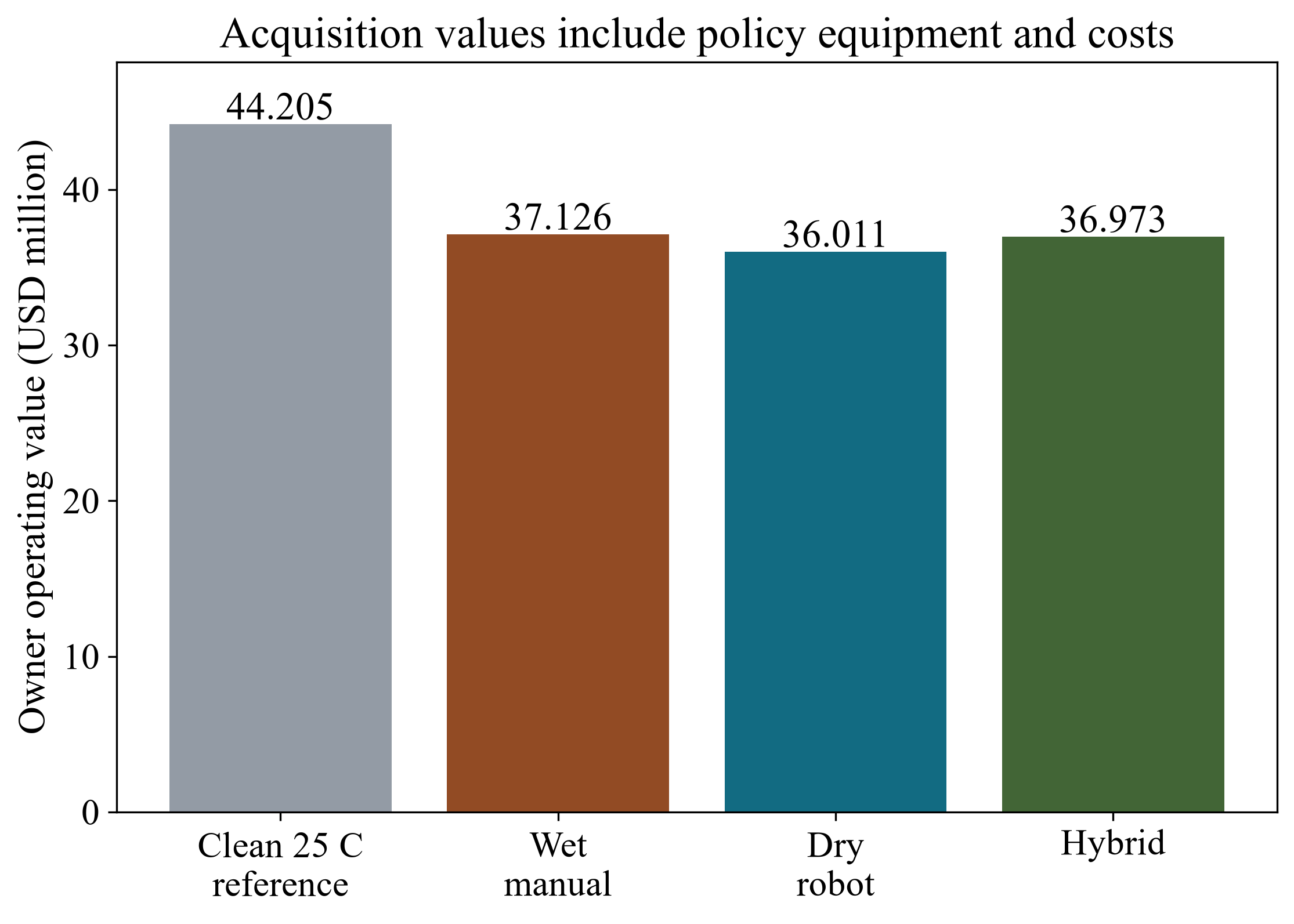 Figure 3. Operating value under the clean reference and three cleaning policies