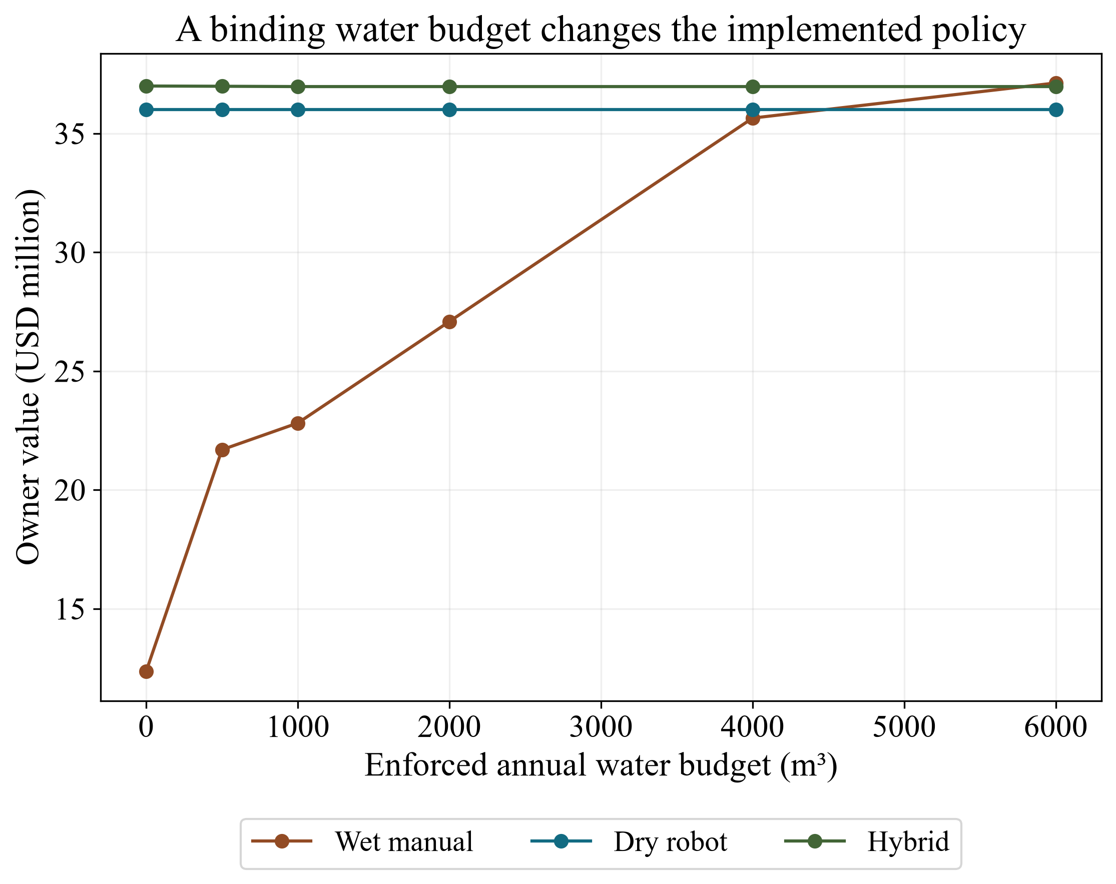Figure 4. Value under the stated skipped-cleaning water-allocation rule