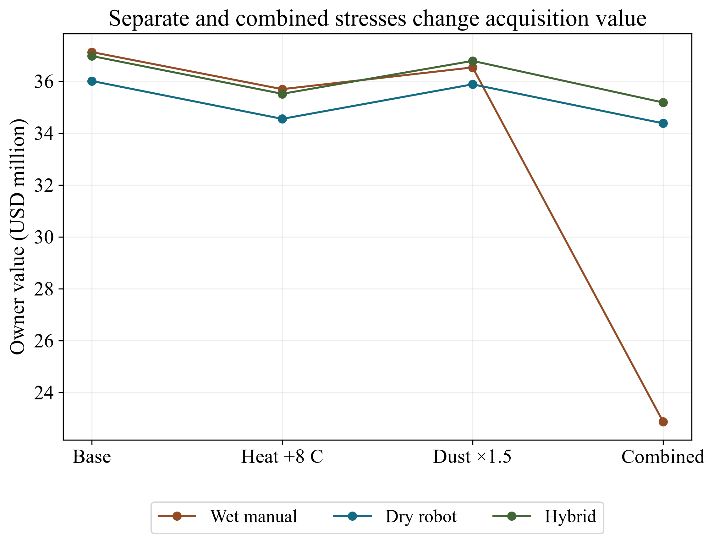 Figure 5. Separate and combined stresses on conditional owner value