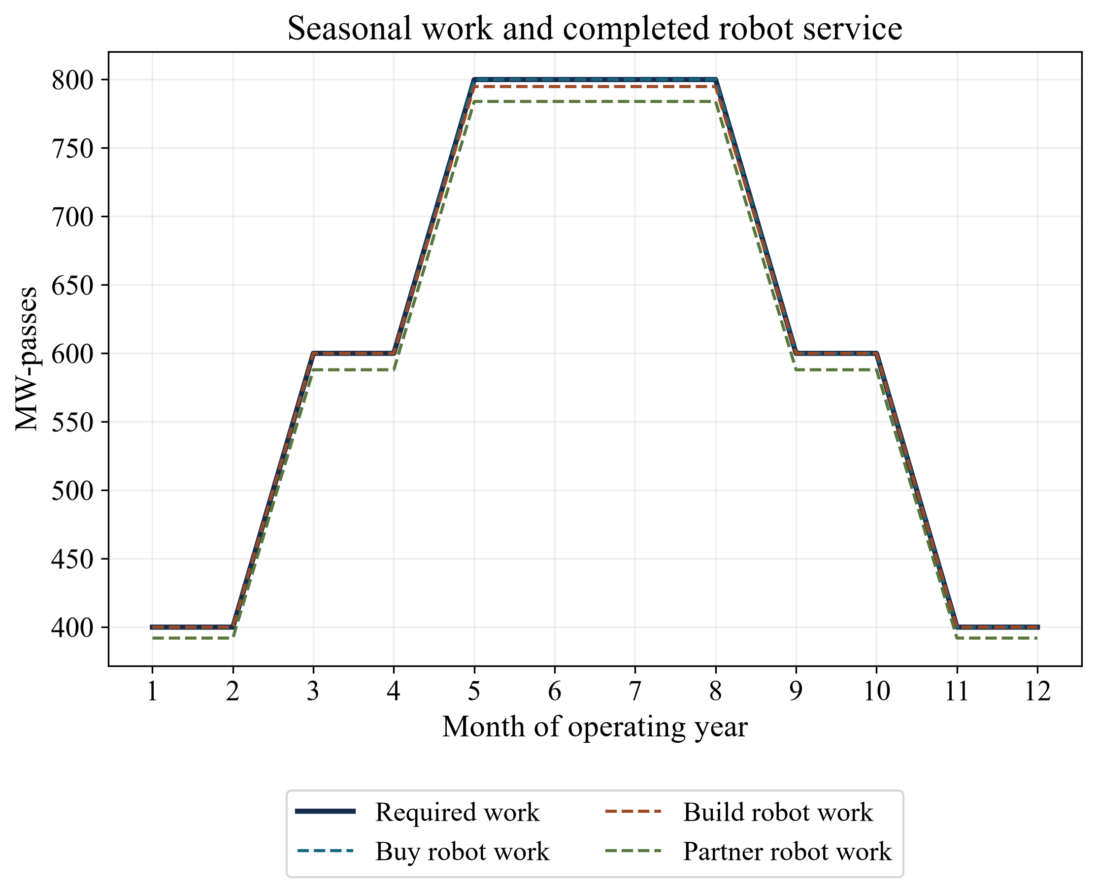Figure 1. Seasonal workload and completed robot service under the fictional operating window