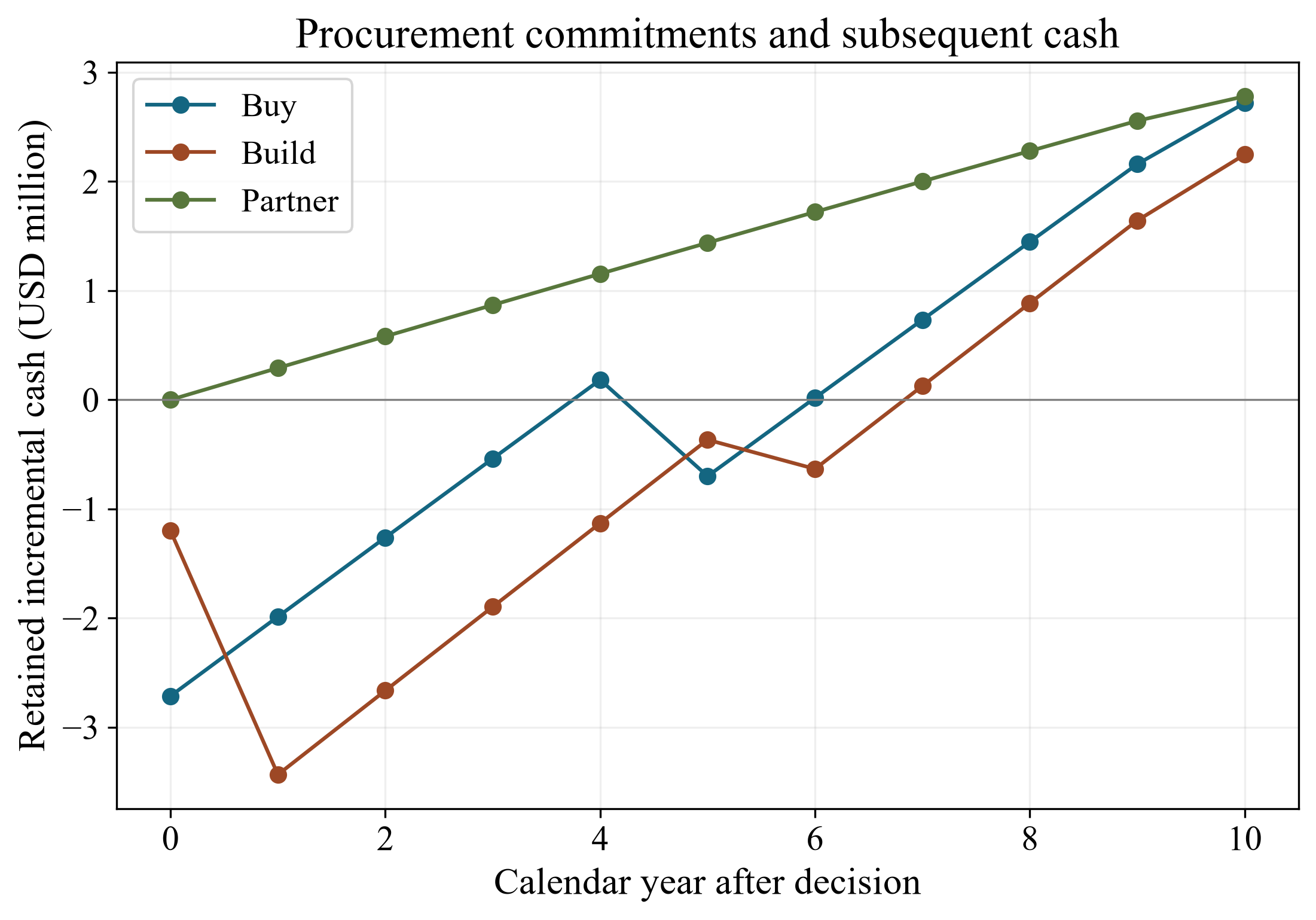 Figure 2. Retained incremental cash after development, fleet commitment and renewal