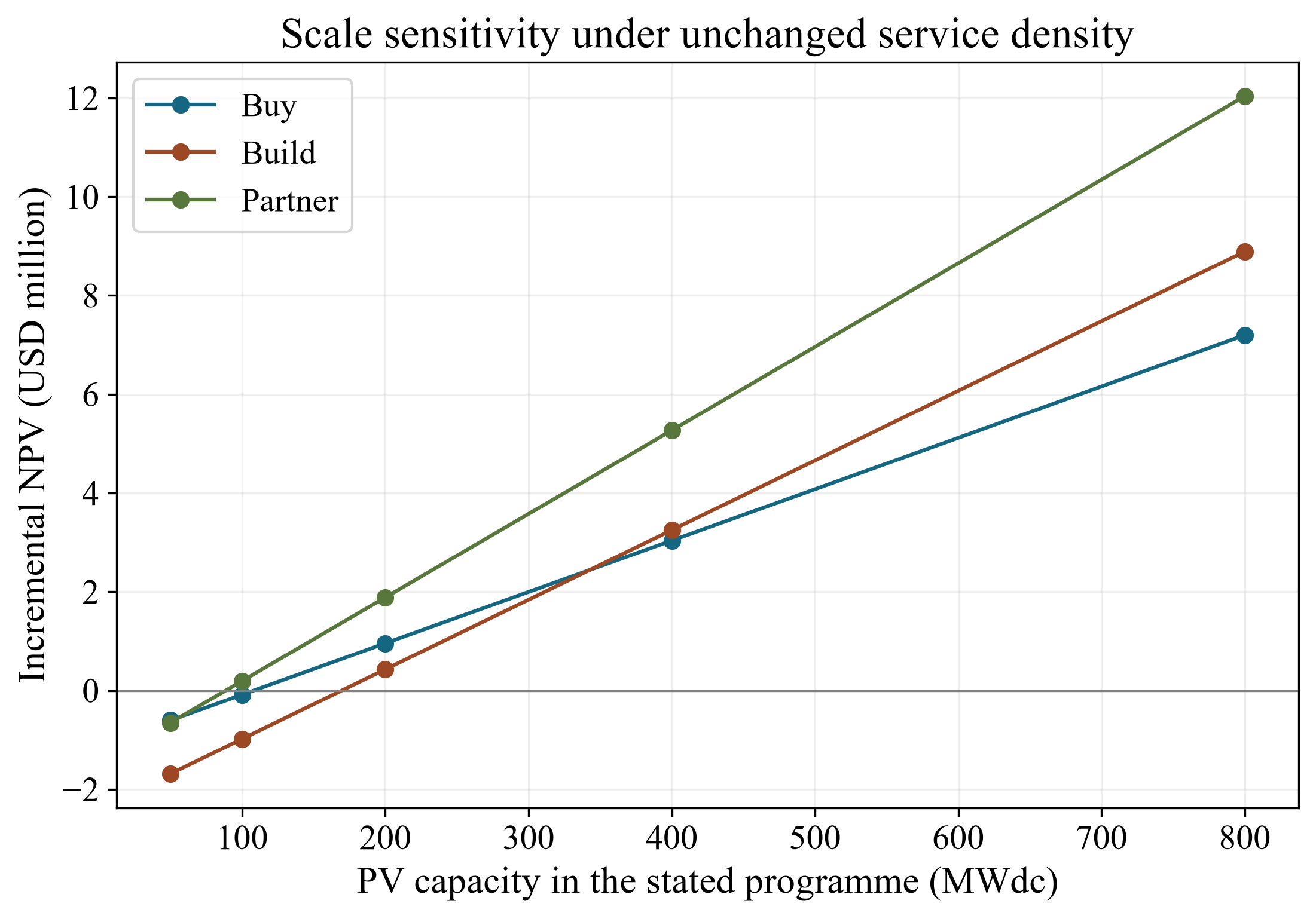 Figure 3. Scale sensitivity at unchanged route productivity and service density