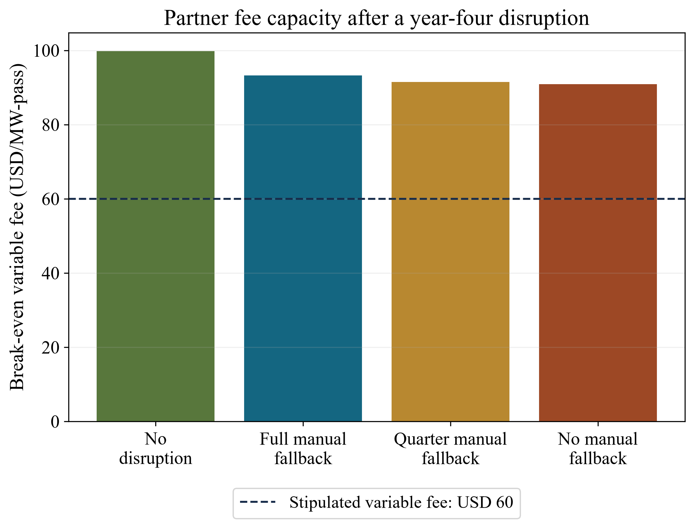 Figure 4. Variable service-fee capacity after a stipulated year-four disruption