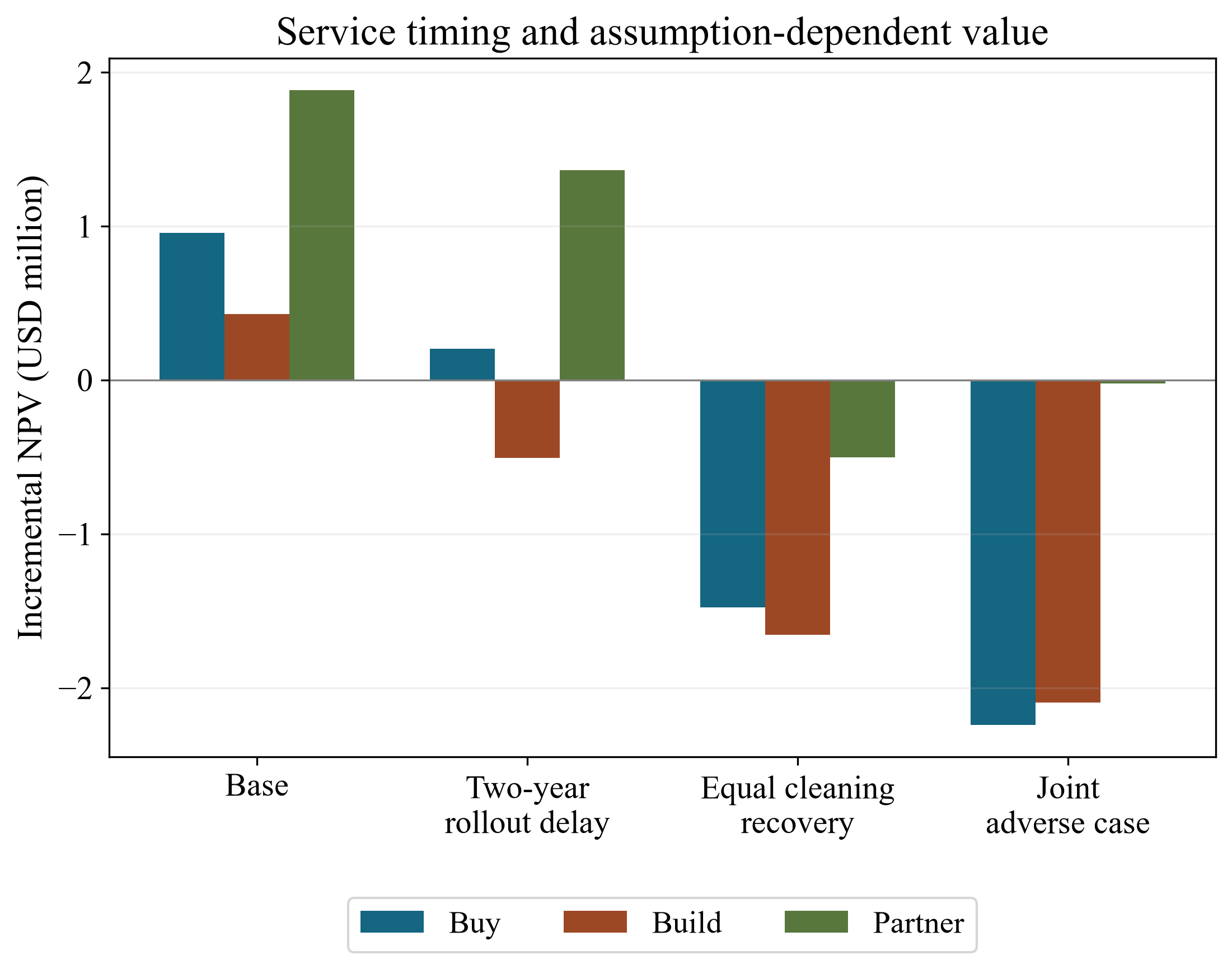 Figure 5. Incremental value under rollout, recovery and combined stresses