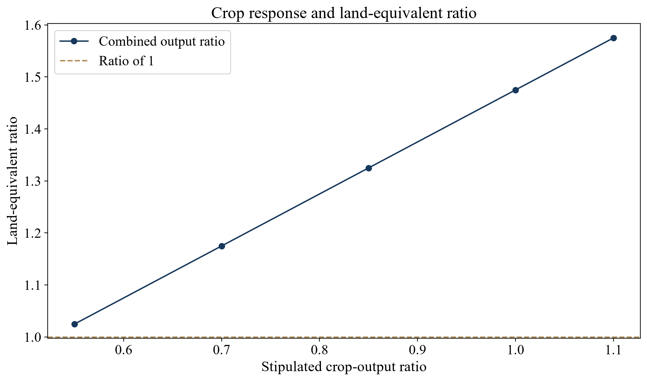Figure 1. Stipulated crop response and combined physical output
