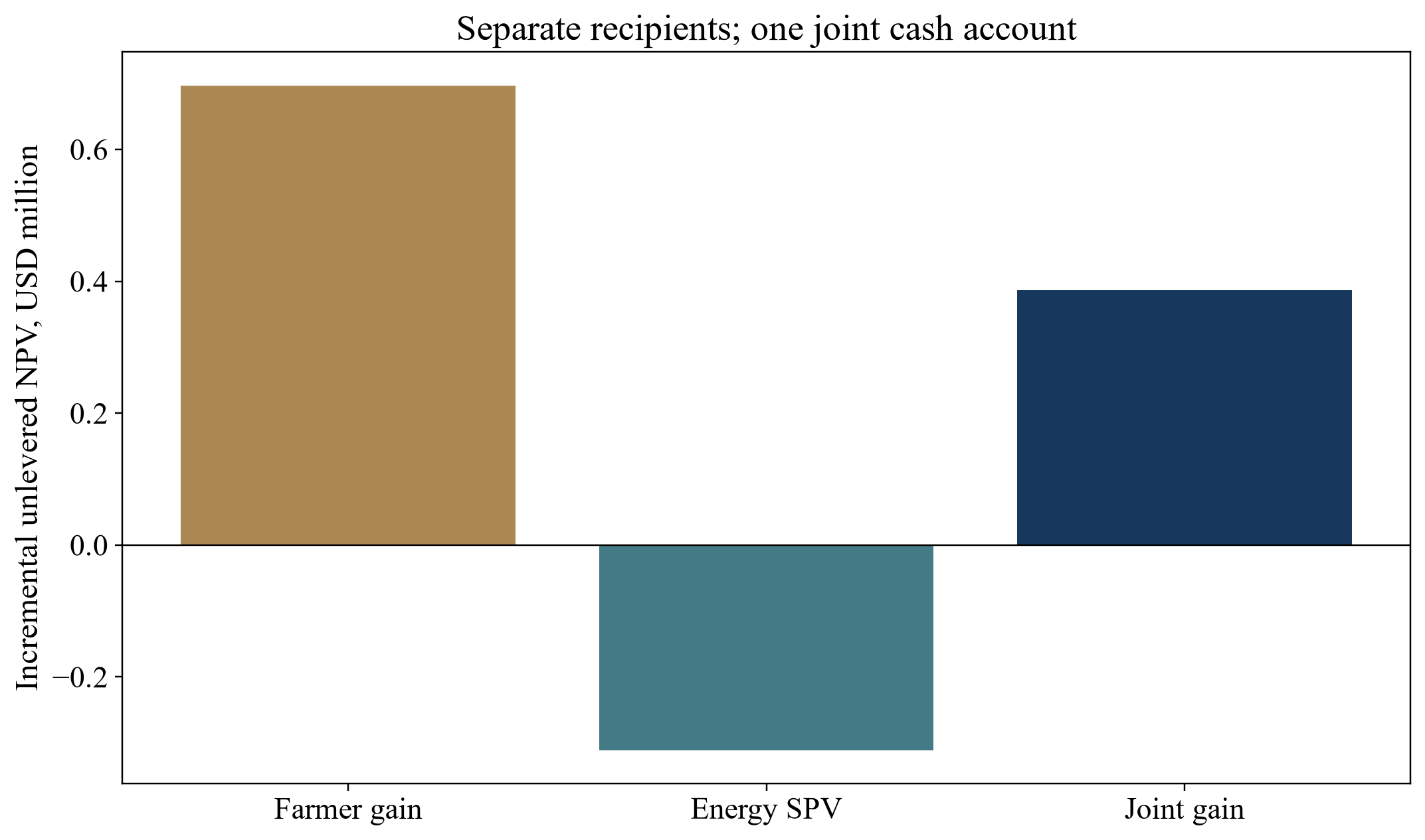 Figure 2. Farmer and energy-company shares of incremental value