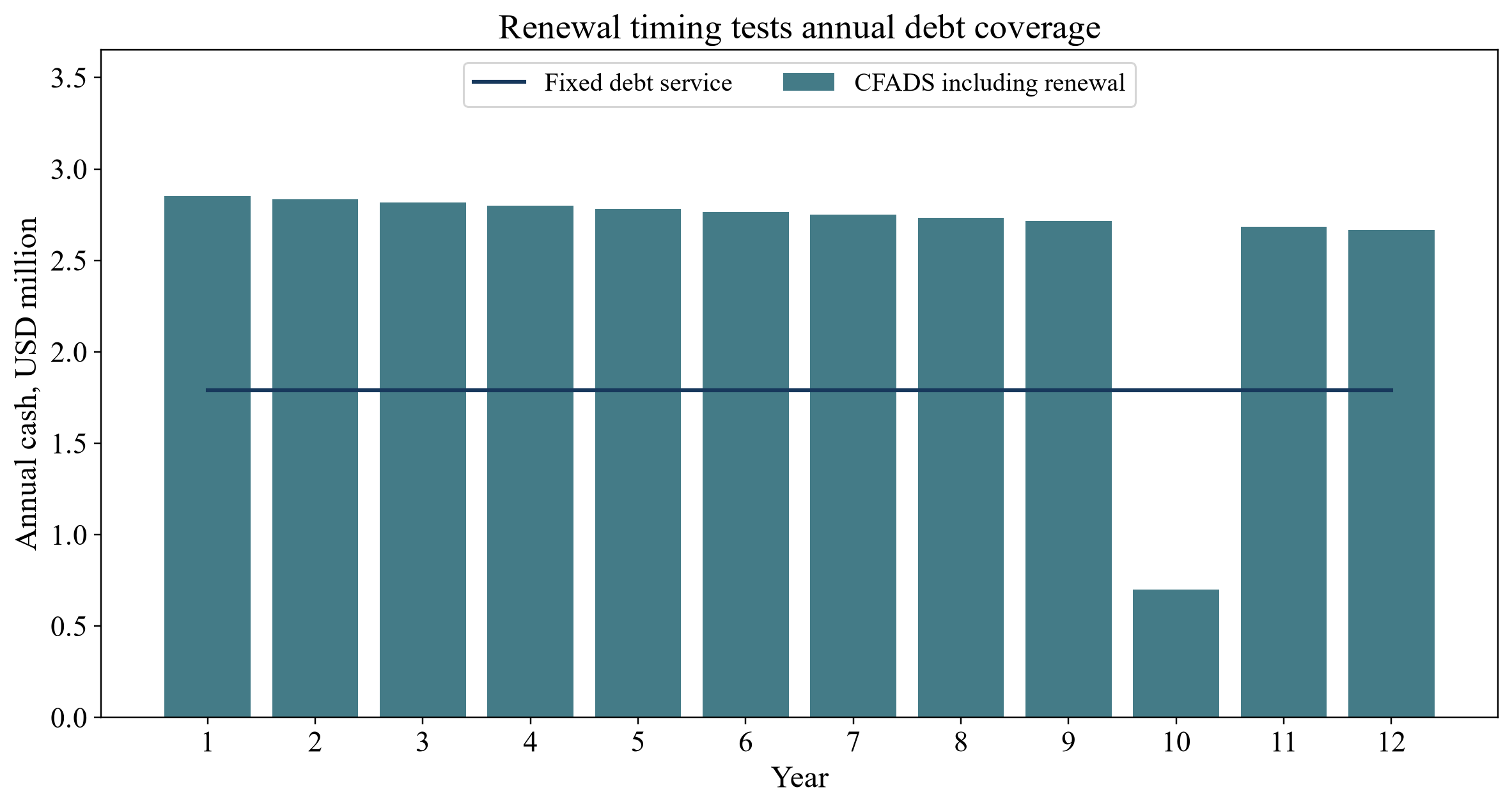 Figure 3. Dated CFADS and unchanged scheduled debt service