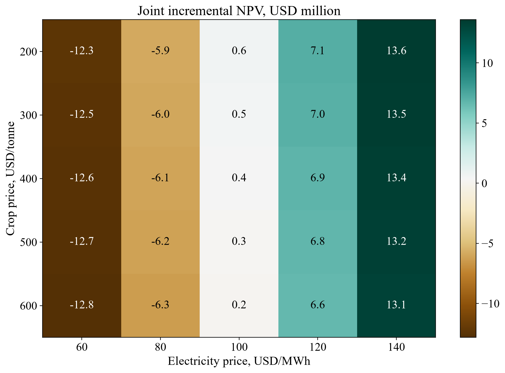 Figure 4. Joint value across independent electricity and crop prices