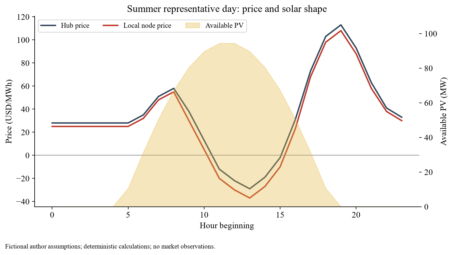 Figure 1. Representative summer price and solar profiles