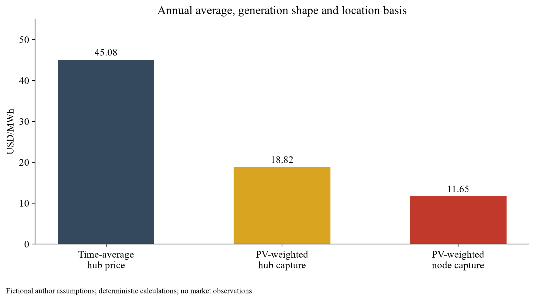 Figure 2. Time-average hub price, solar capture and local basis