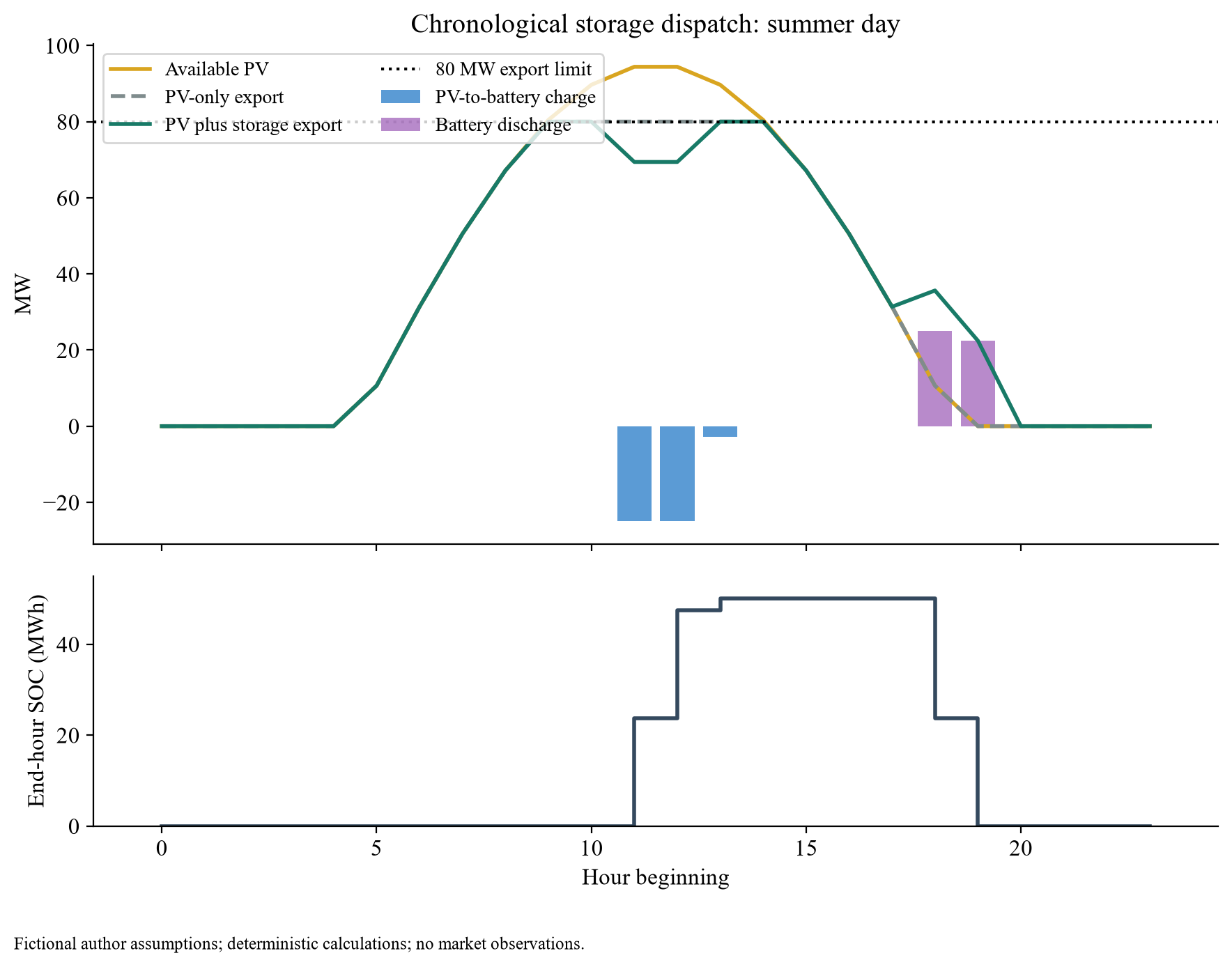 Figure 3. PV-only and PV-plus-storage dispatch on a summer day