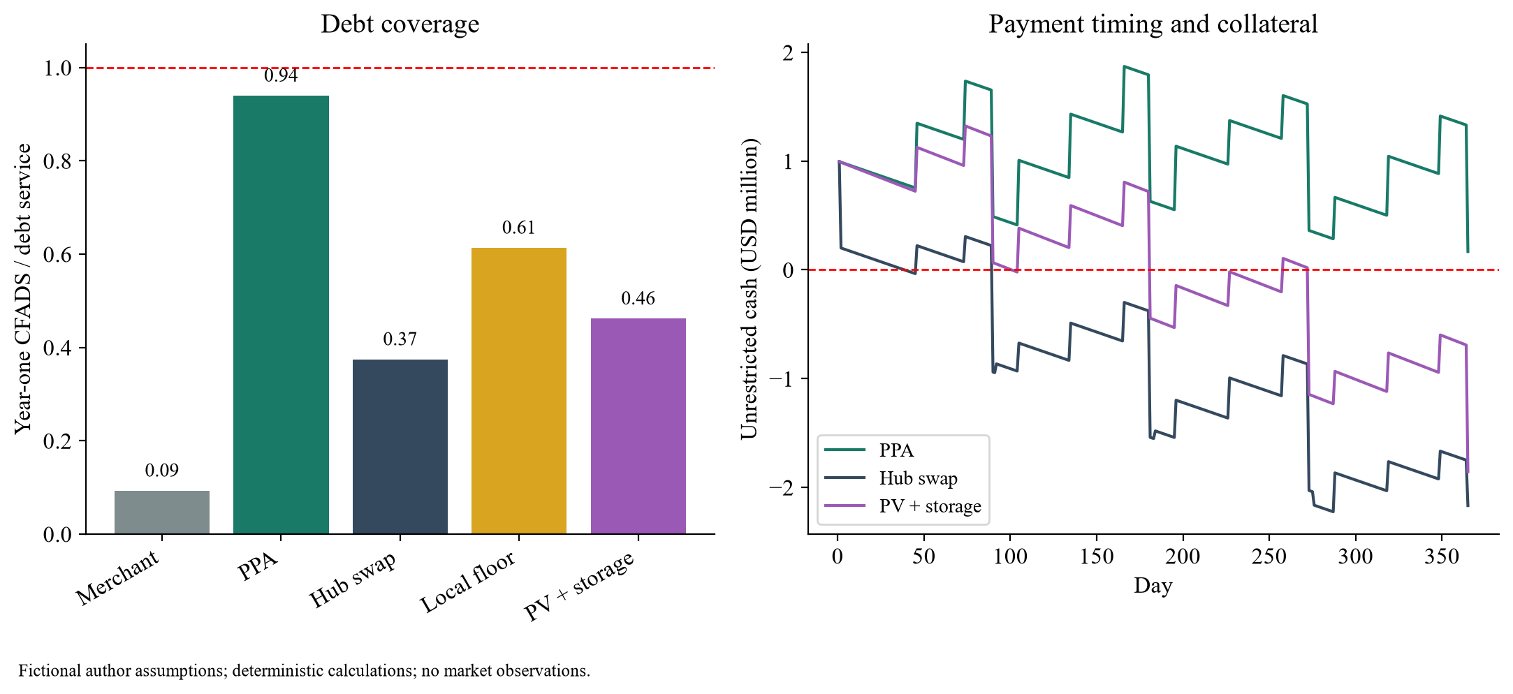 Figure 4. Annual debt coverage and daily unrestricted cash