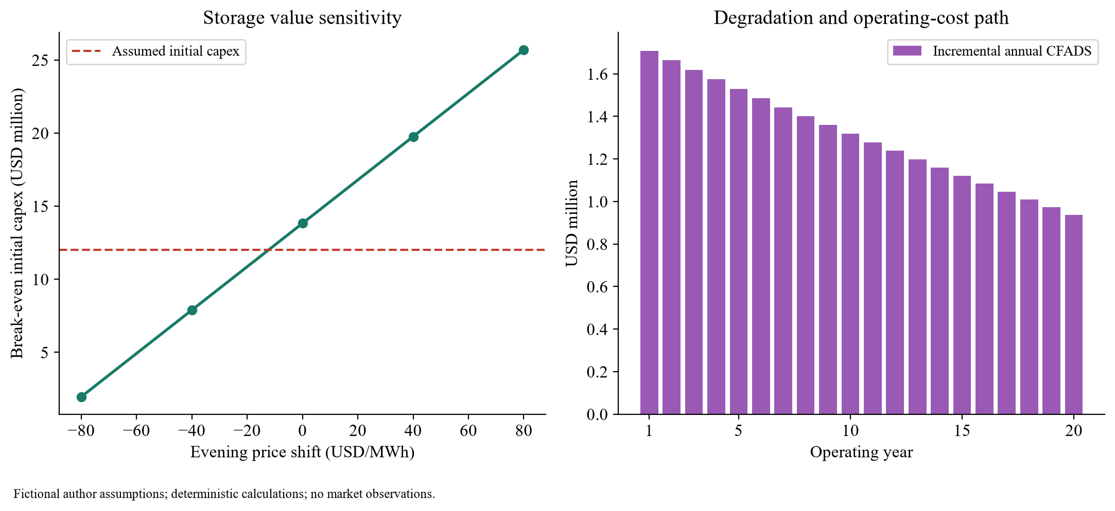Figure 5. Storage break-even initial capex and incremental operating cash