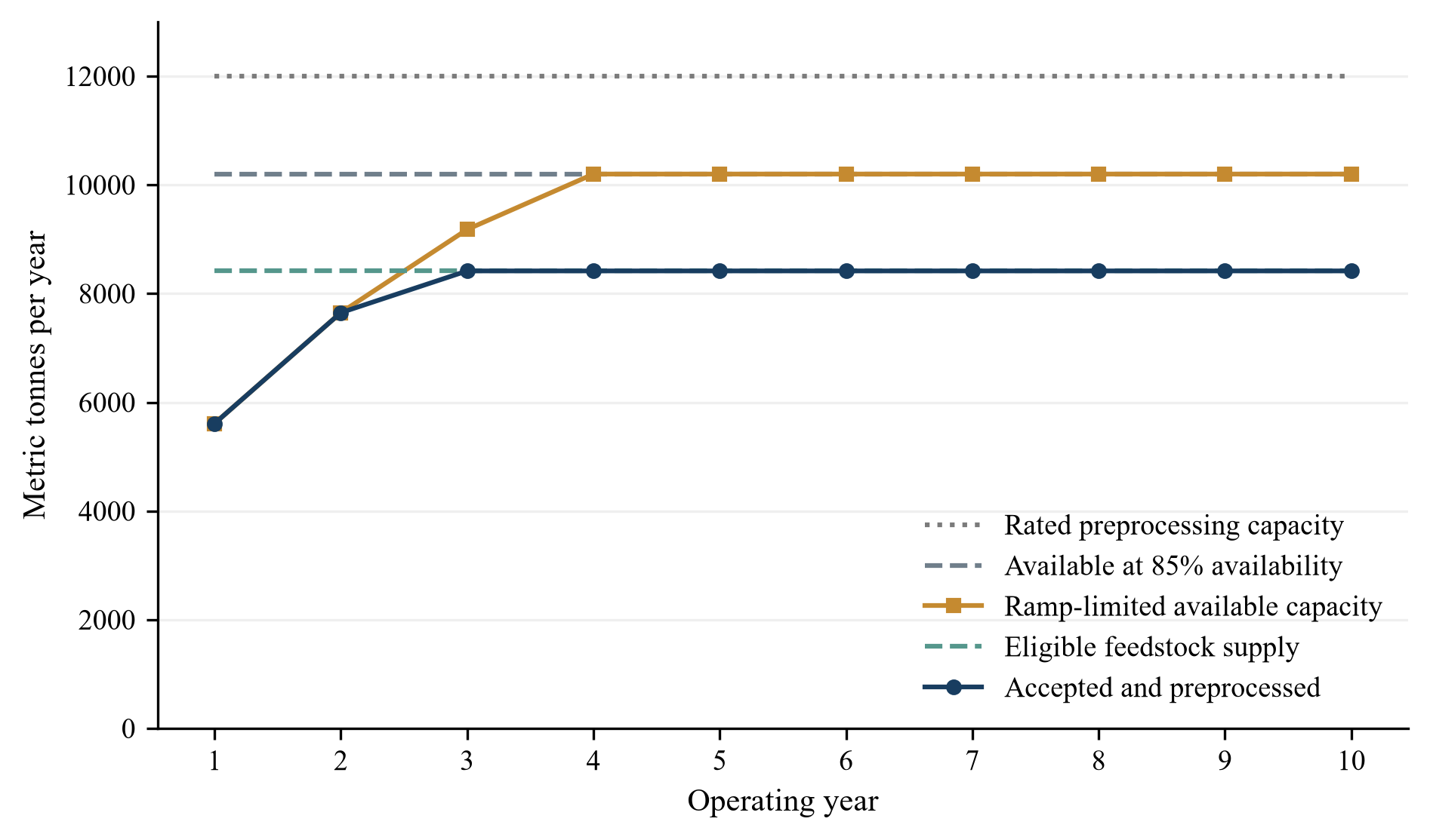 Figure 1. Fictional feedstock and preprocessing capacity