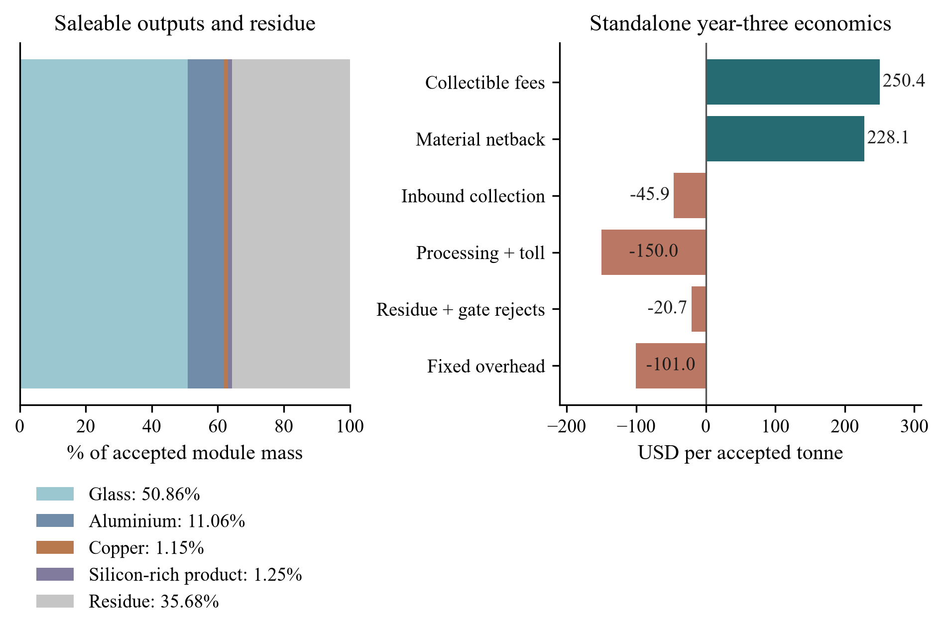 Figure 2. Fictional mass balance and unit economics