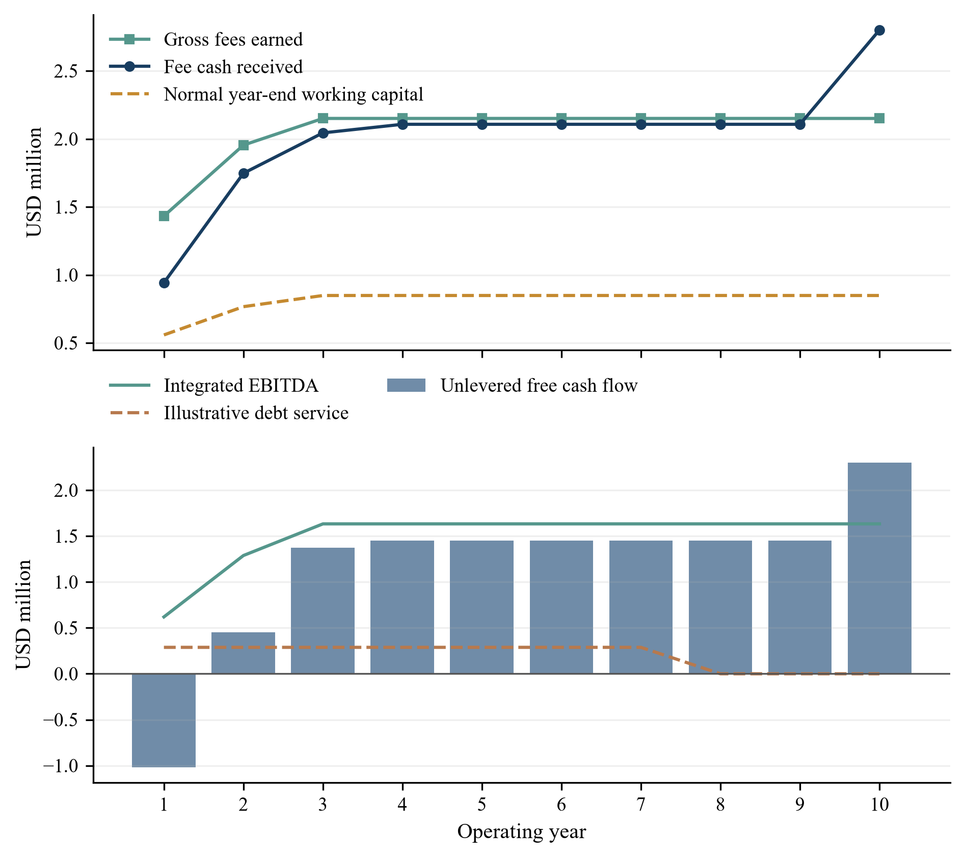 Figure 3. Fictional fees, working capital and free cash flow