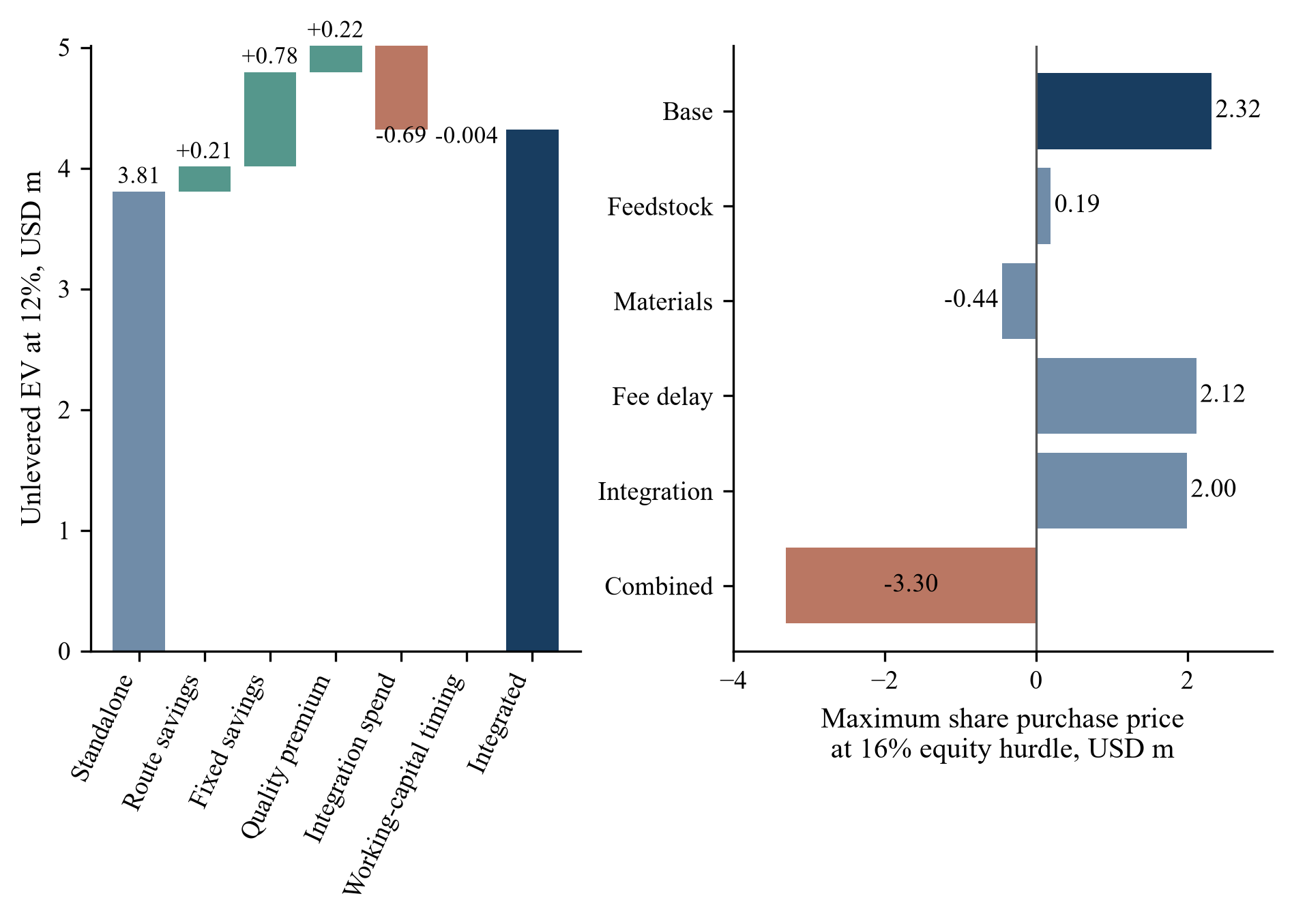 Figure 4. Fictional integration bridge and acquisition price ceilings