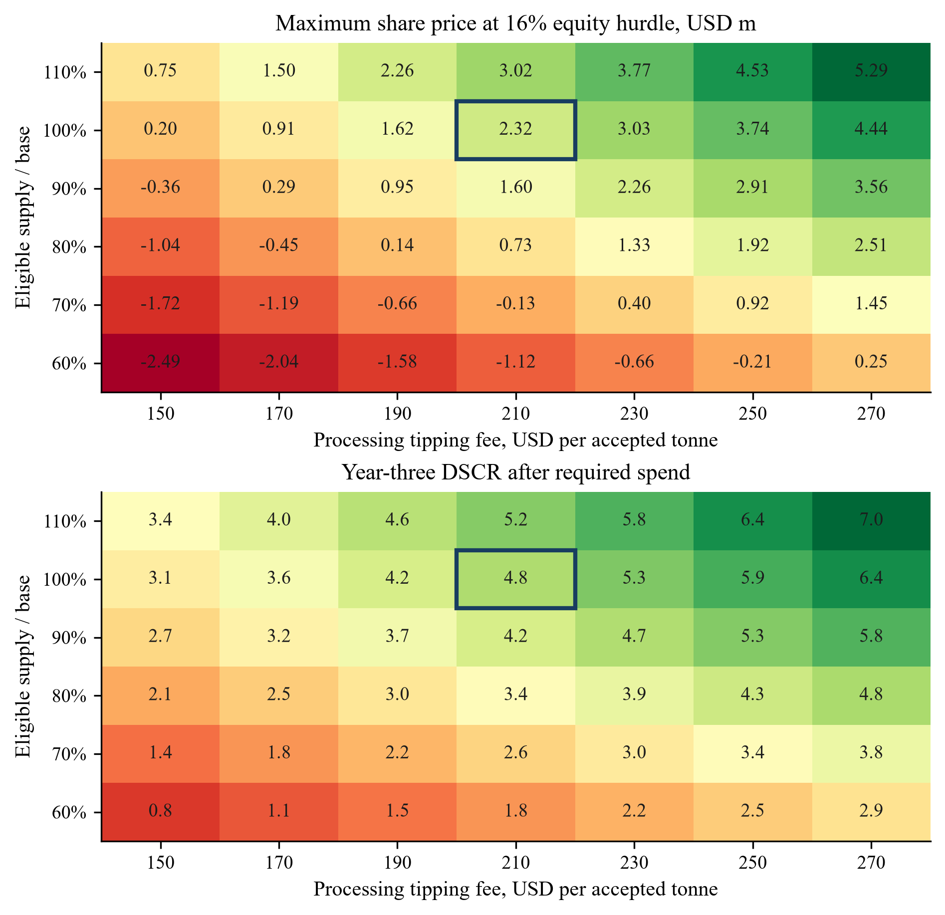 Figure 5. Fictional acquisition-price and debt-coverage thresholds