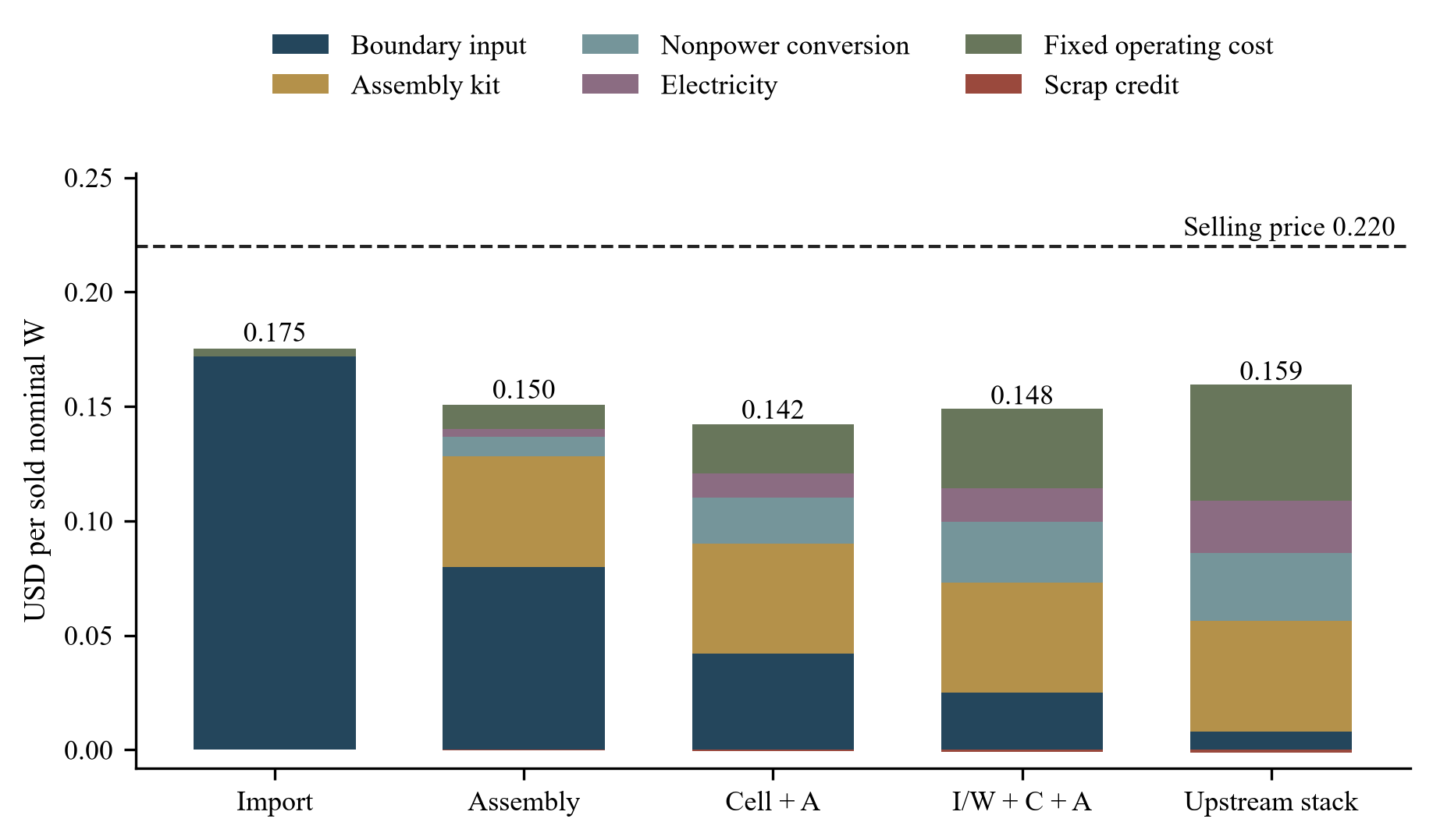 Figure 1. Fictional purchasing boundary and mature operating cost