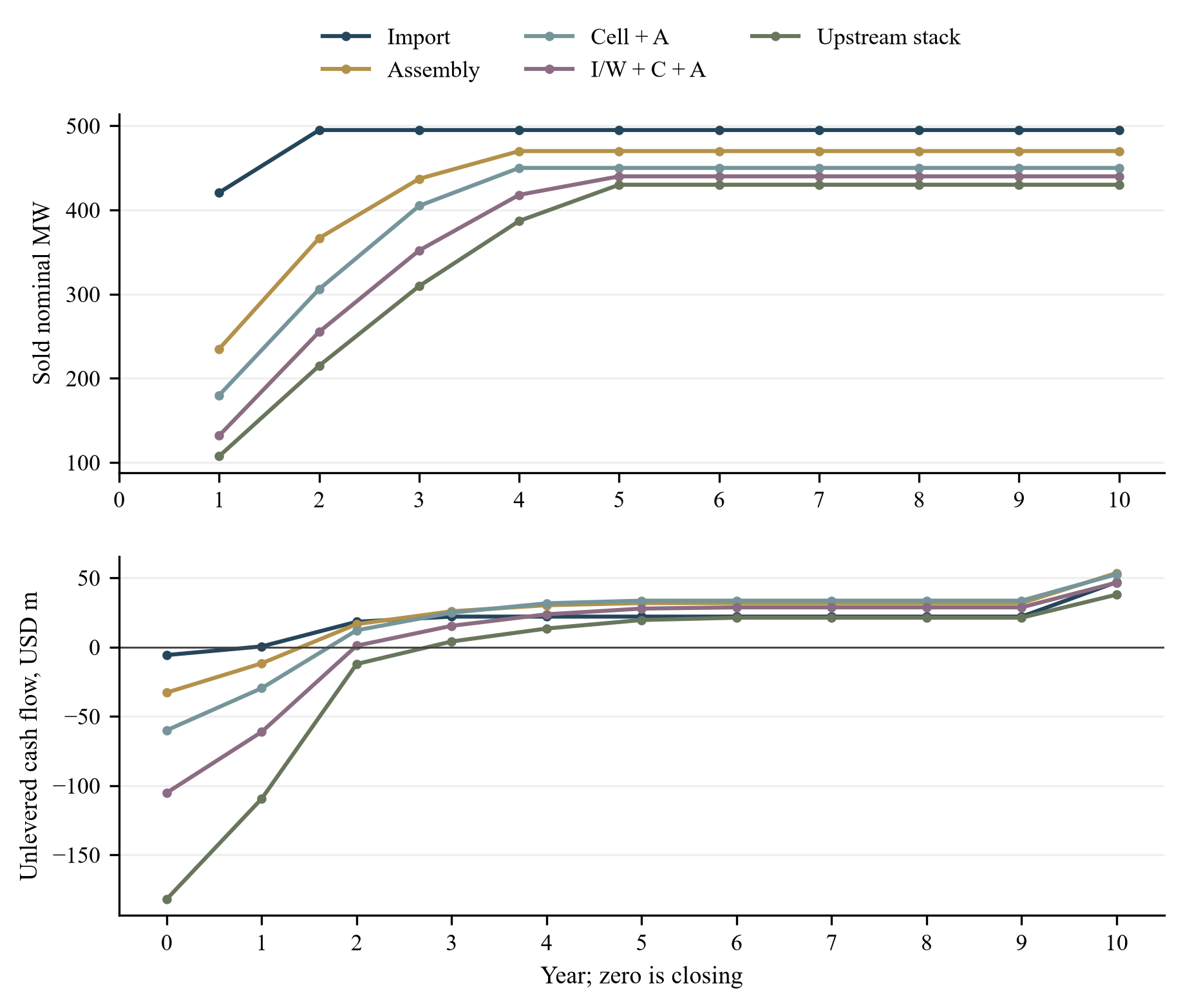Figure 2. Fictional ramp, output bottlenecks and unlevered cash