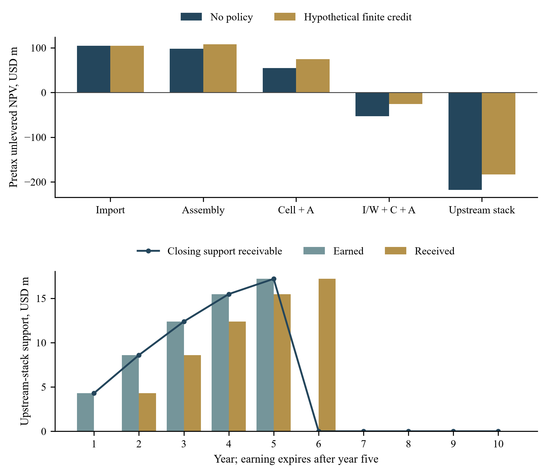 Figure 4. Fictional finite support and the timing of cash receipts