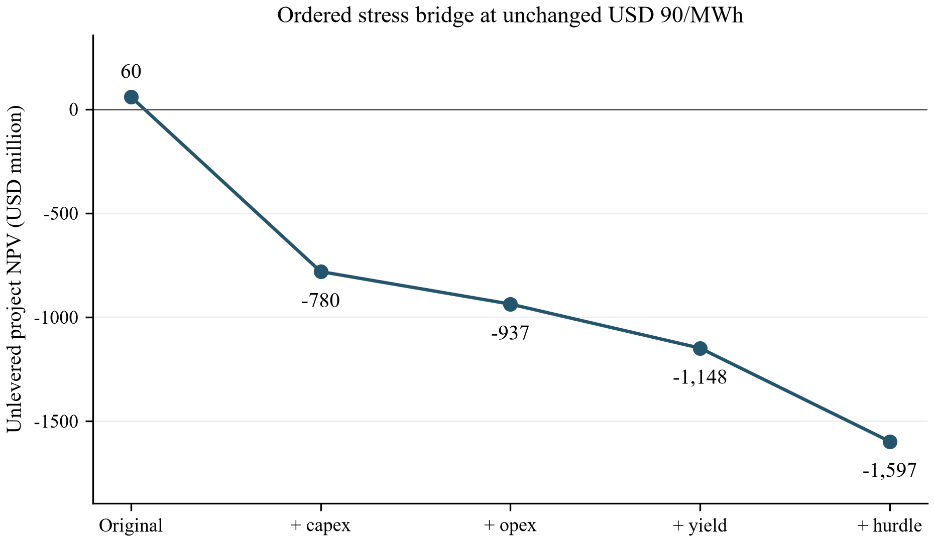 Figure 1. Fictional unchanged-price stress bridge