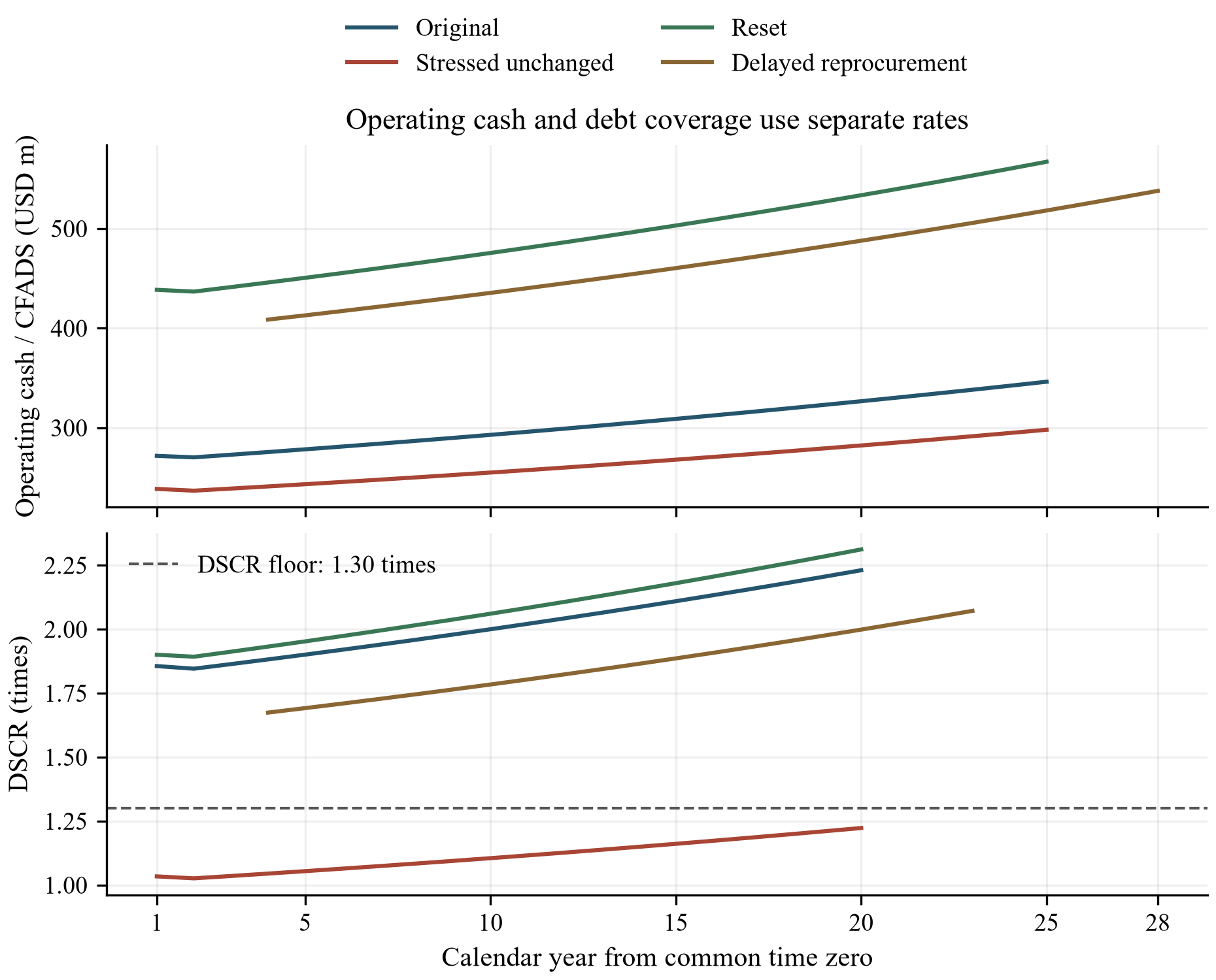Figure 2. Fictional operating cash and loan coverage